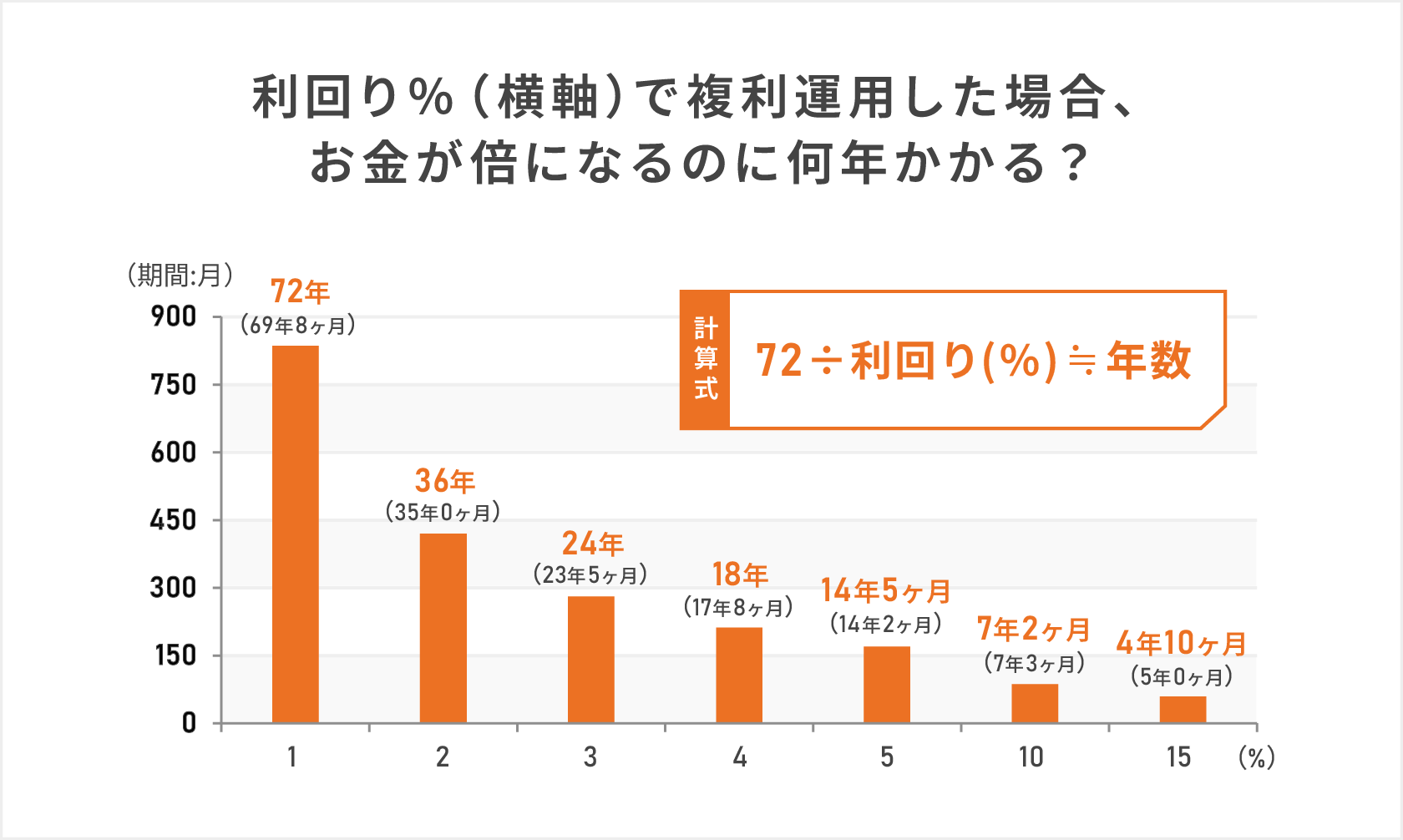 利回り％で複利運用した場合、お金が倍になるのに何年かかるかを示した棒グラフ