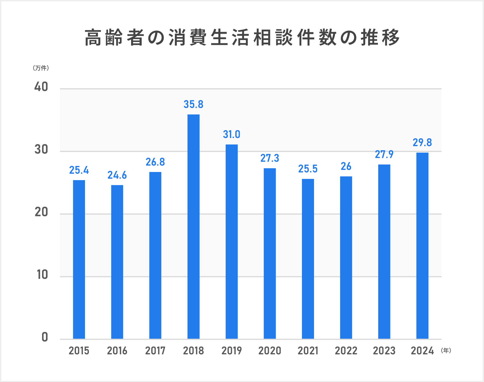 「高齢者の消費生活相談件数の推移」消費者庁によると65歳以上の高齢者による消費生活相談件数は2018年の約35.8万件をピークに一時は減少したものの近年は再び増加傾向にあり2024年は前年比で1.9万件が増加した29.8万件にのぼっており相談件数全体に占める高齢者の割合は約3割程度となっている