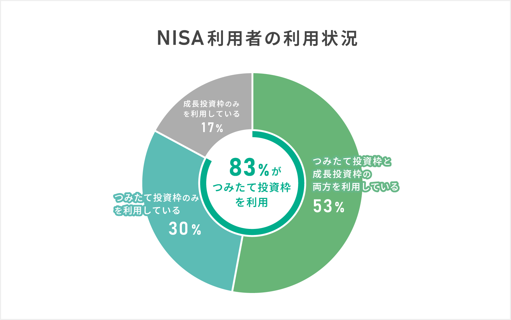 NISA利用者の利用状況を示す円グラフ