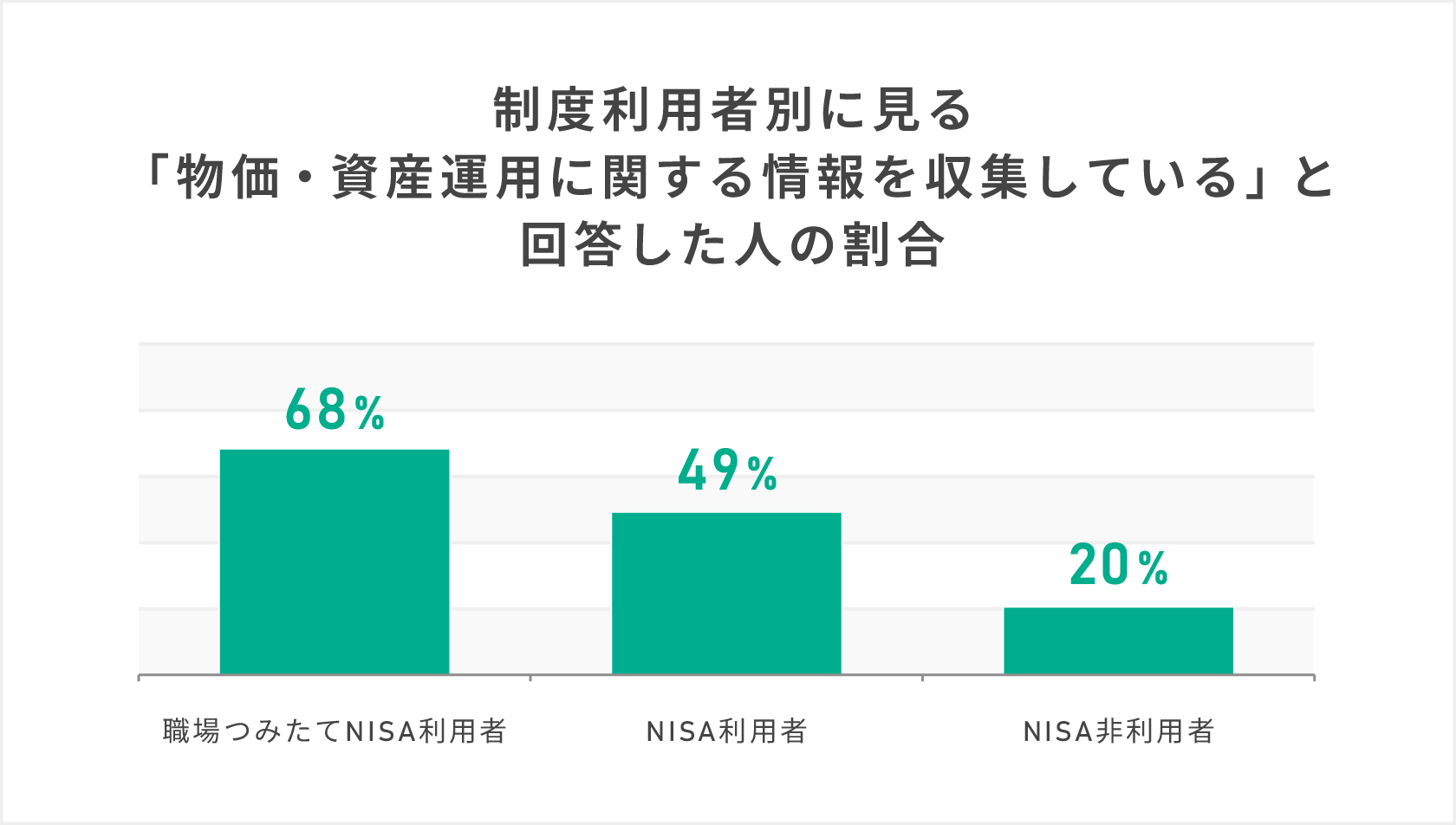 制度利用者別に見る「物価・資産運用に関する情報を収集している」と回答した人の割合を示す棒グラフ