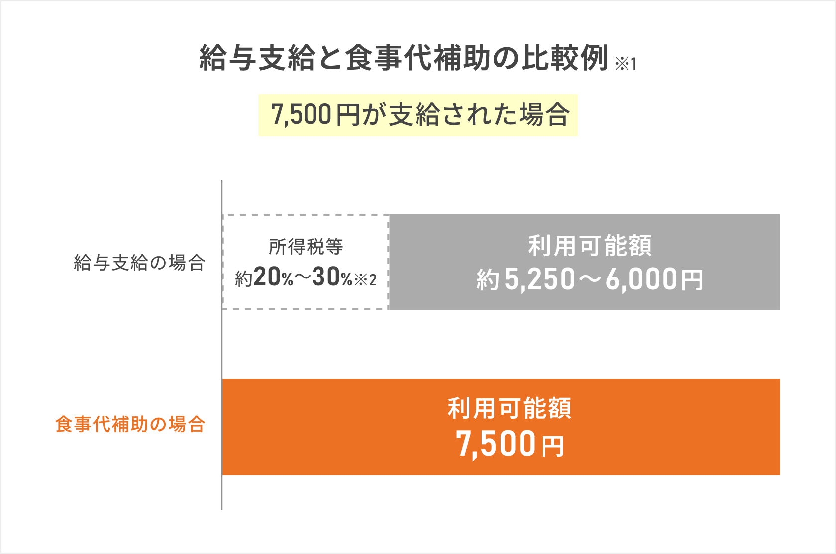 給与支給と食事代補助の比較例のイメージ図