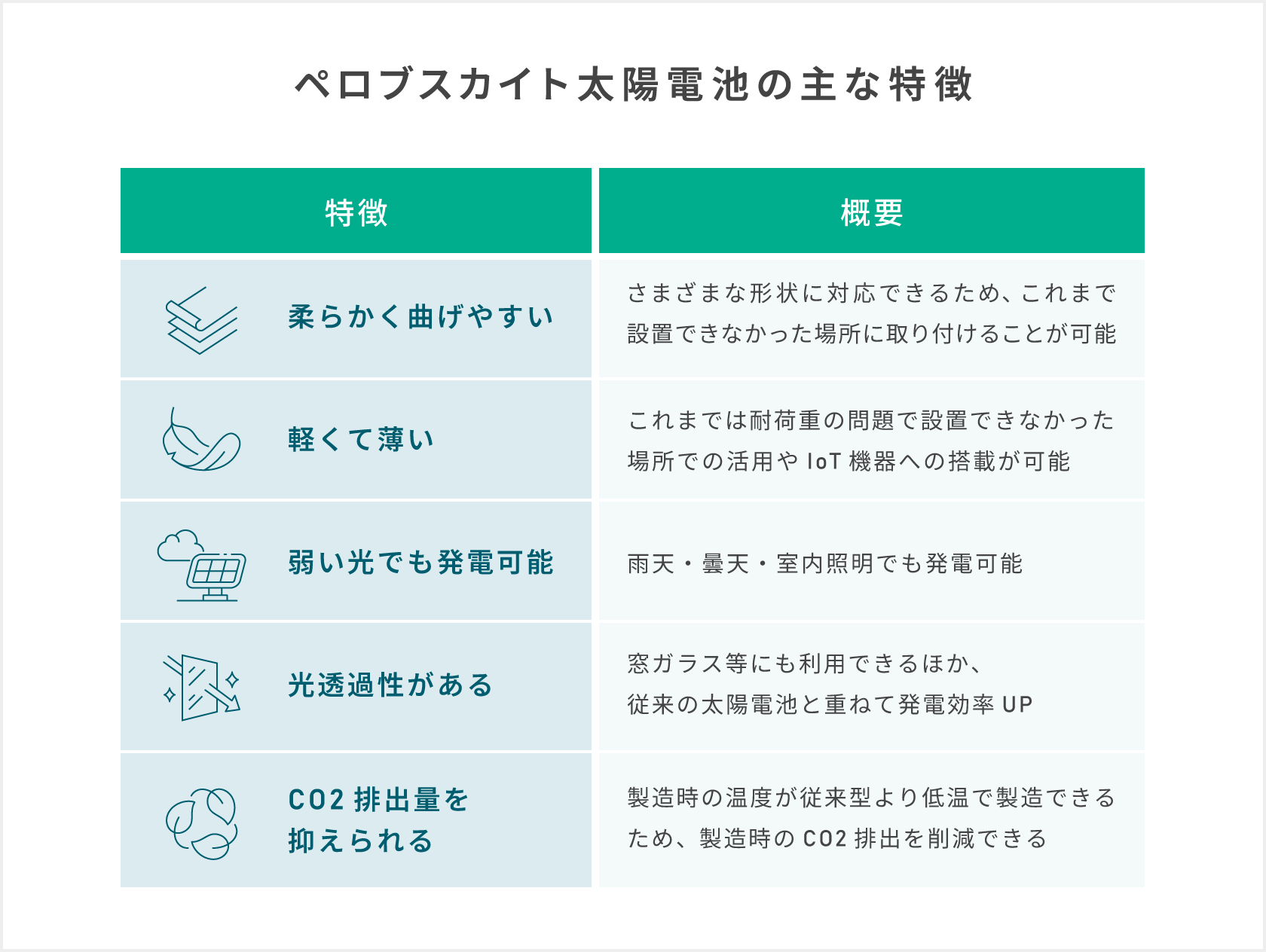 ペロブスカイト太陽電池の主な特徴を説明している表。柔らかく曲げやすいので、さまざまな形状に対応できるため、これまで設置できなかった場所に取り付けることが可能。軽くて薄いので、これまでは耐荷重の問題で設置できなかった場所での活用やIoT機器への搭載が可能。弱い光でも発電可能なので、雨天・曇天・室内照明でも発電可能。光透過性があるので、窓ガラス等にも利用できるほか、従来の太陽電池と重ねて発電効率UP。CO2排出量を抑えられるので、製造時の温度が従来型より低温で製造できるため、製造時のCO2排出を削減できる。
