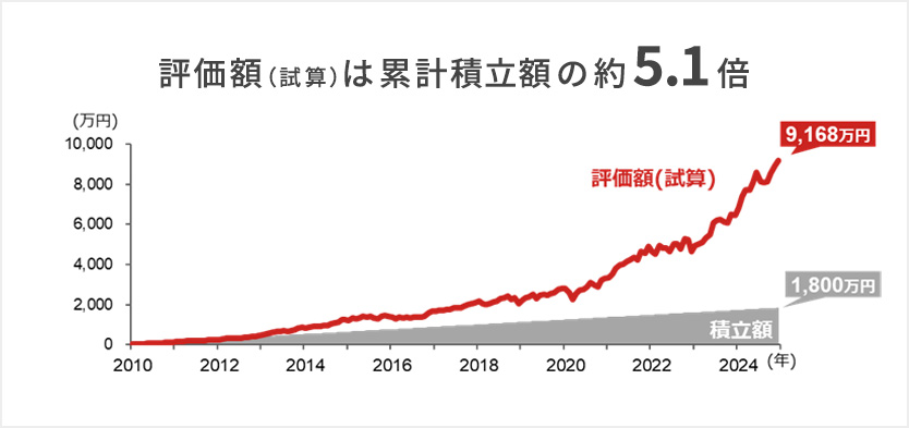 『米国株式に15年間積立投資した場合』米国株式の株式指数（インデックス）に連動する投資信託に月10万円ずつ、NISAの投資枠の上限である1,800万円に達するまで15年間（2010年から2024年まで）積立投資した場合について試算した結果を示したグラフ。評価額（試算）は累計積立額の約5.1倍となっている。