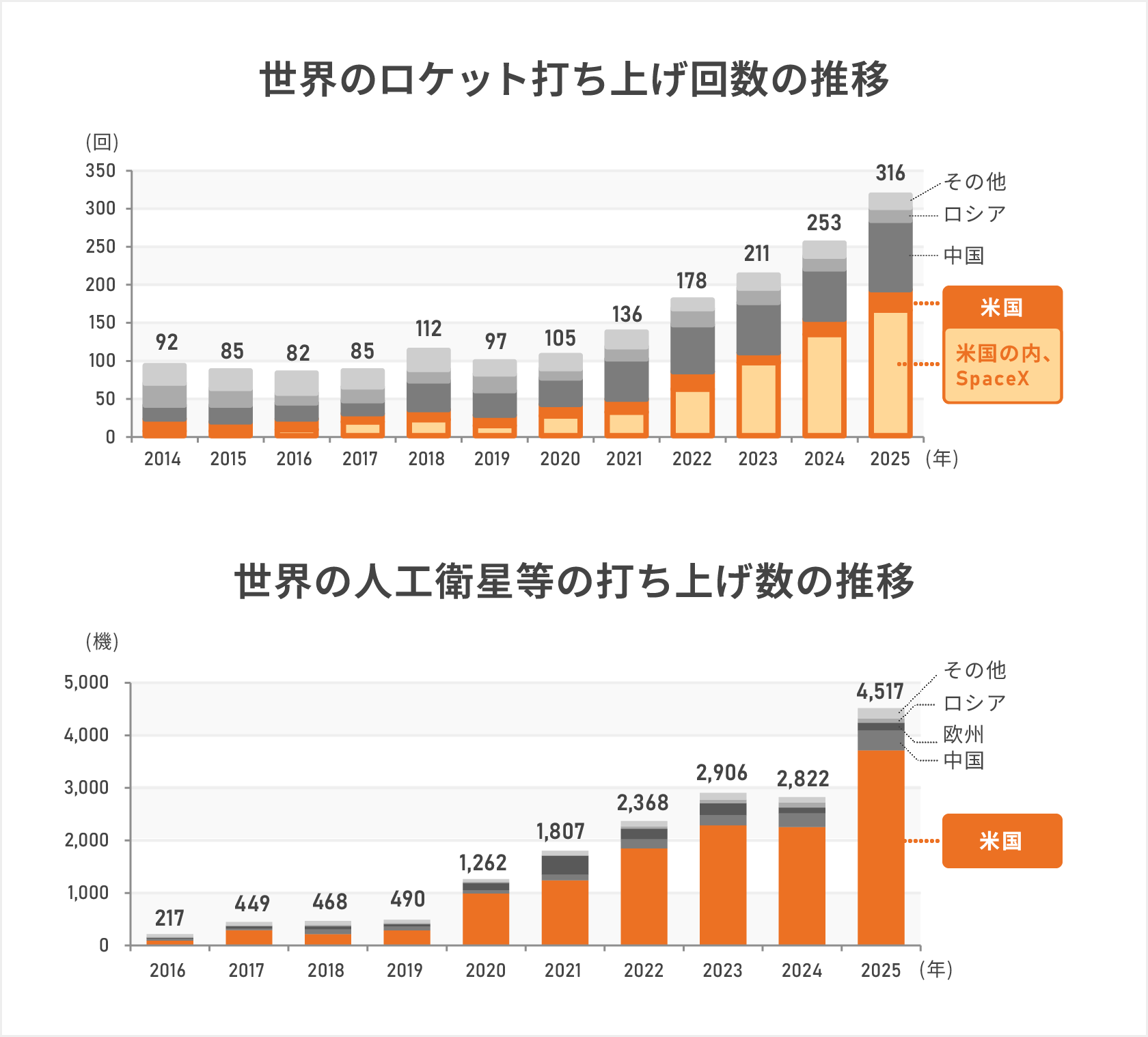 世界のロケット・人工衛星等の打ち上げ数の推移を示した棒グラフ