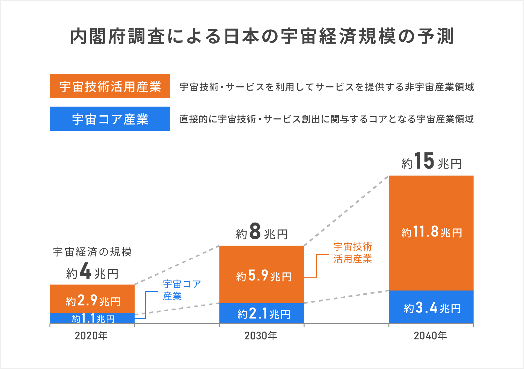 内閣府調査による日本の宇宙経済規模の予測を示した棒グラフ