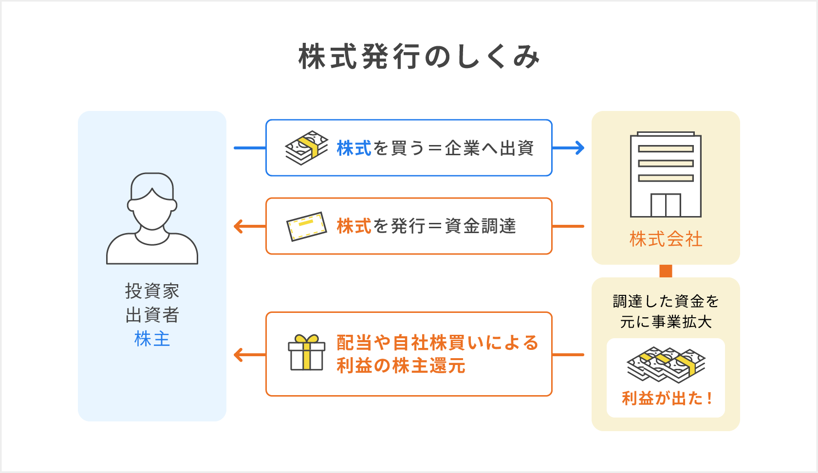 株式発行のしくみのイメージ図