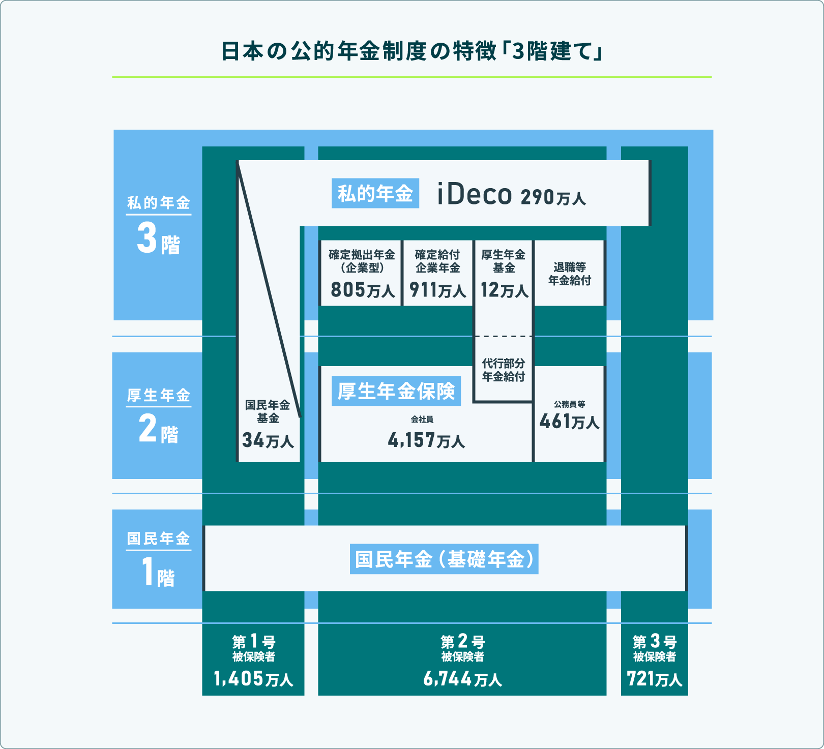日本の公的年金制度の特徴「3階建て」