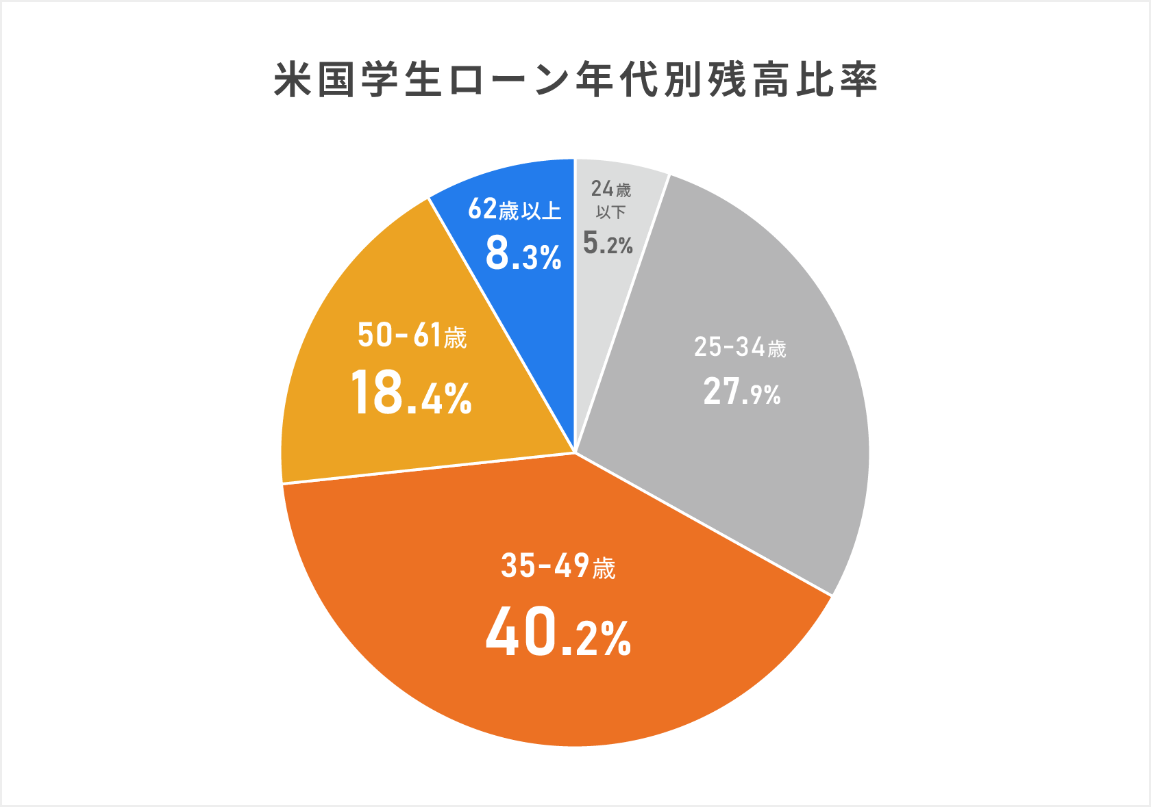 米国学生ローン年代別残高比率を示した円グラフ