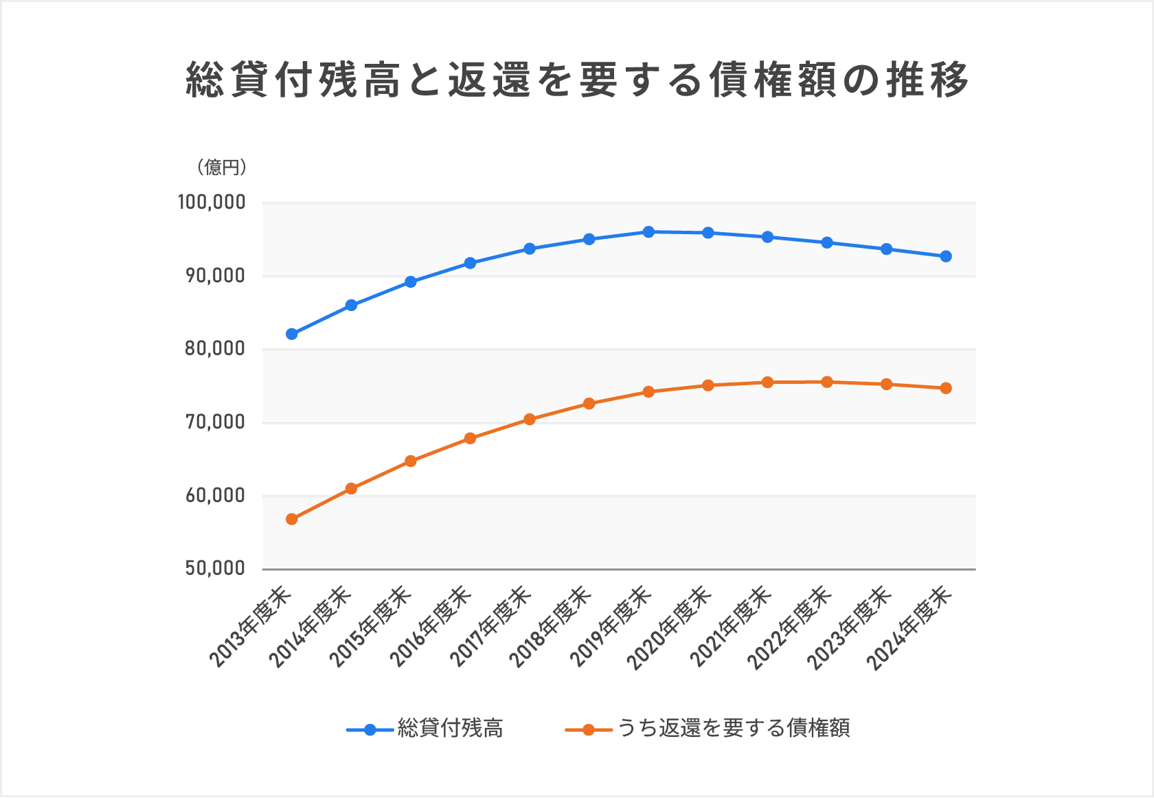 総貸付残高と返還を要する債権額の推移を示した棒グラフ