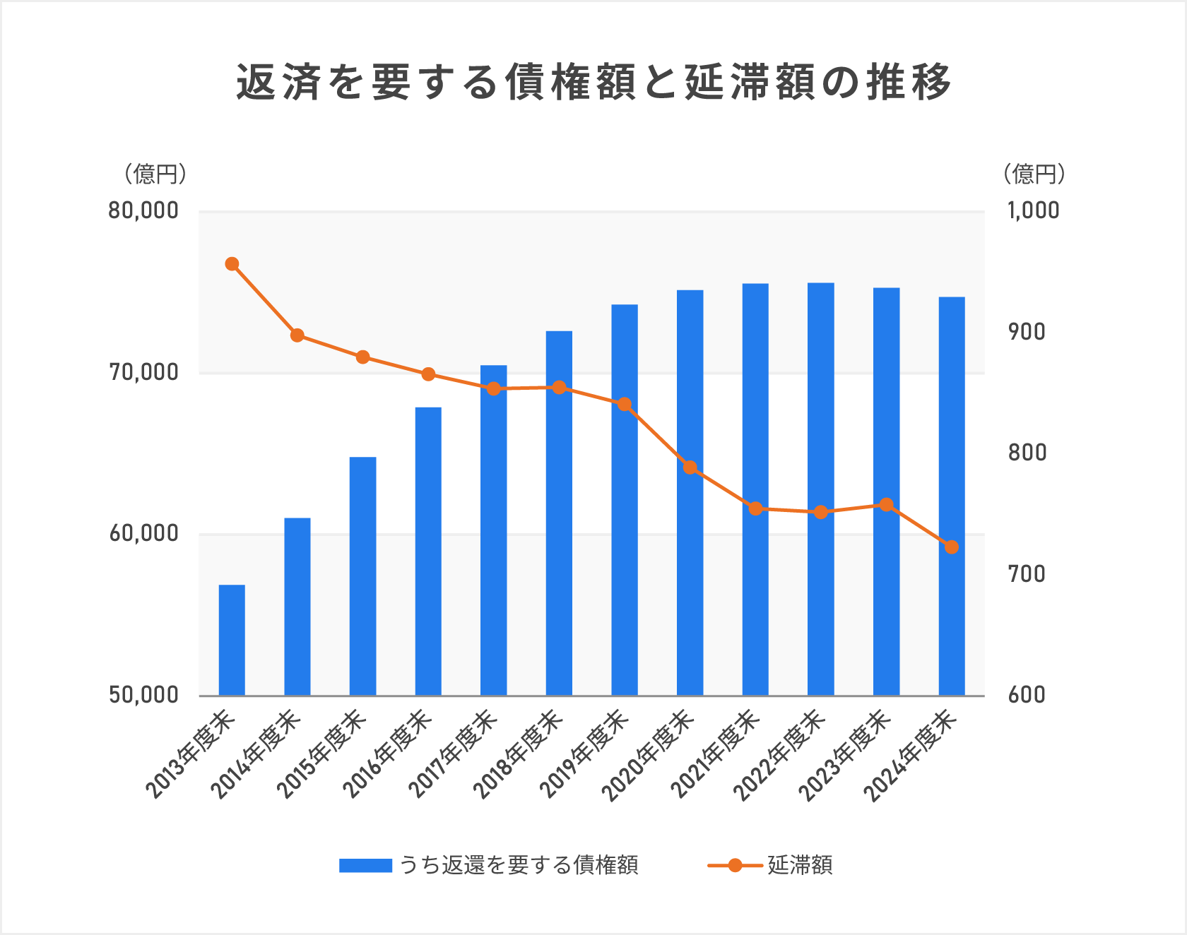 返済を要する債権額と延滞額の推移を示した複合グラフ