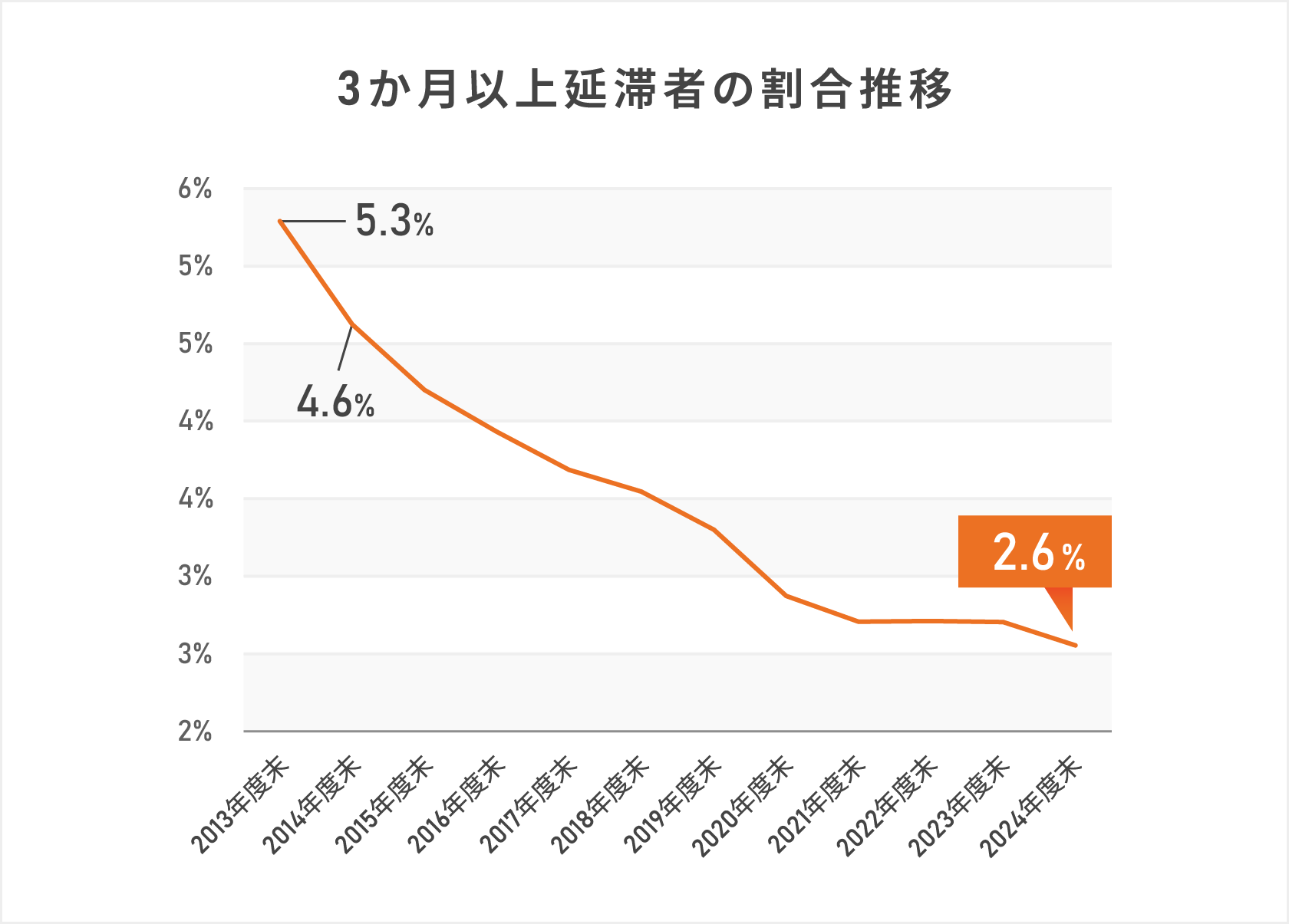 3か月以上延滞者の割合推移を示した棒グラフ