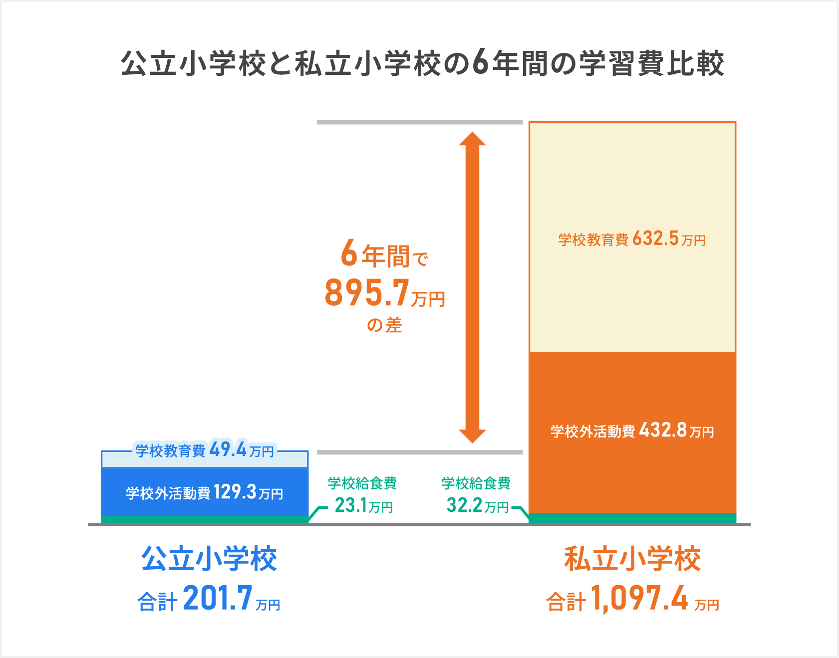 公立小学校と私立小学校の6年間の学習費比較を示した図