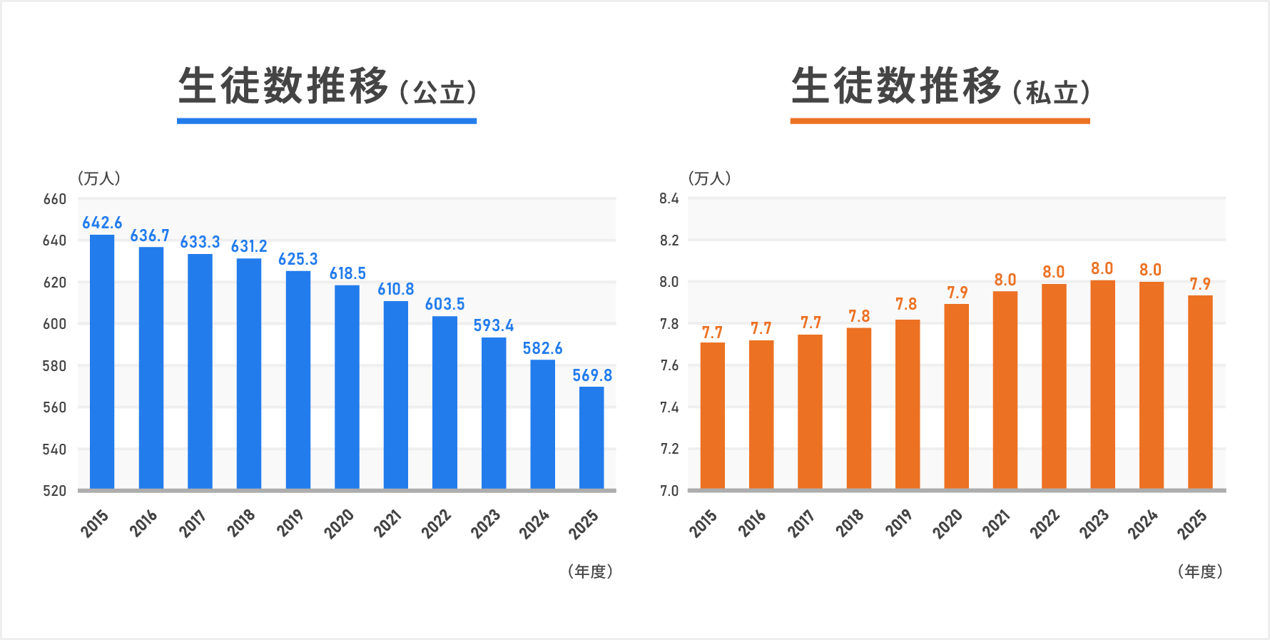 公立小学校と私立小学校の生徒数推移を示した棒グラフ