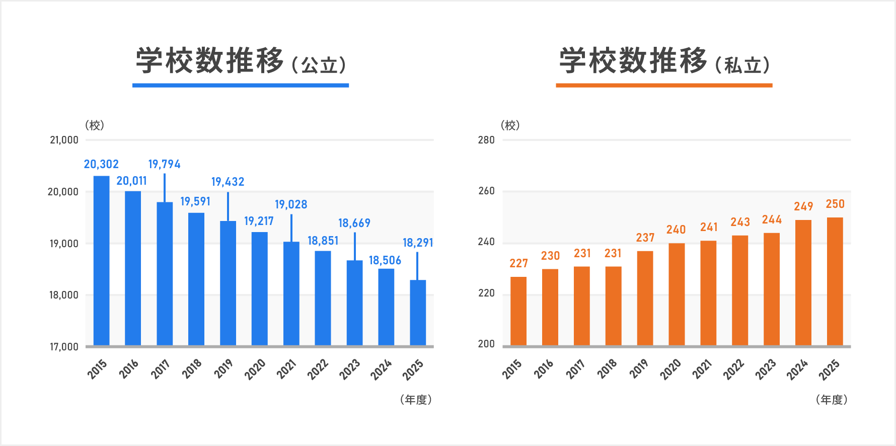 公立小学校と私立小学校の学校数推移を示した棒グラフ