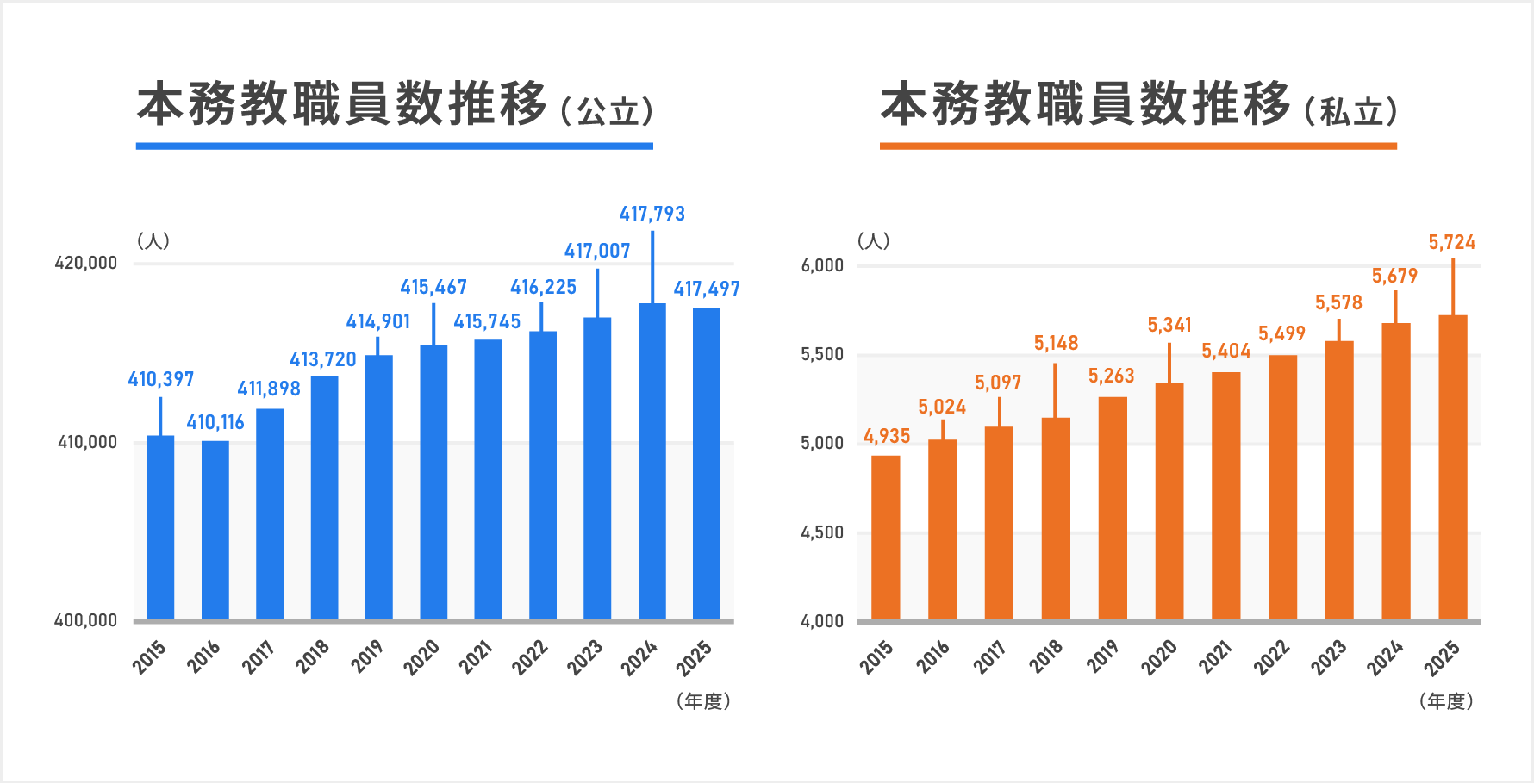 公立小学校と私立小学校の本務教職員数推移を示した棒グラフ