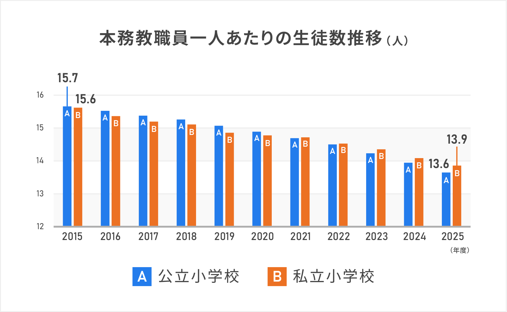 公立小学校と私立小学校の本務教職員一人あたりの生徒数推移を示した棒グラフ