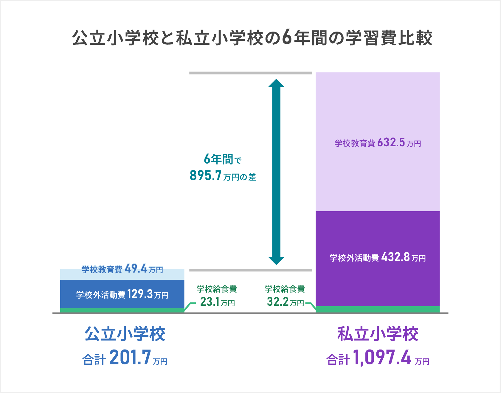 文部科学省「令和5年度子供の学習費調査」によると、小学校6年間にかかる学習費は、公立小学校で約201.7万円であるのに対し、私立小学校では約1,097.4万円となっています。つまり、6年間で895.7万円もの差がある