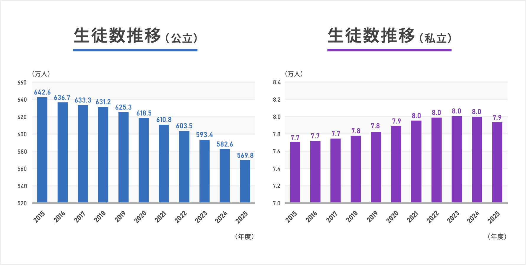 2016年度から2025年度にかけて公立小学校の生徒数は10.5％減少する一方で、私立小学校においては少子化にも関わらず2.8％の増加となっており、私立の人気がうかがえる