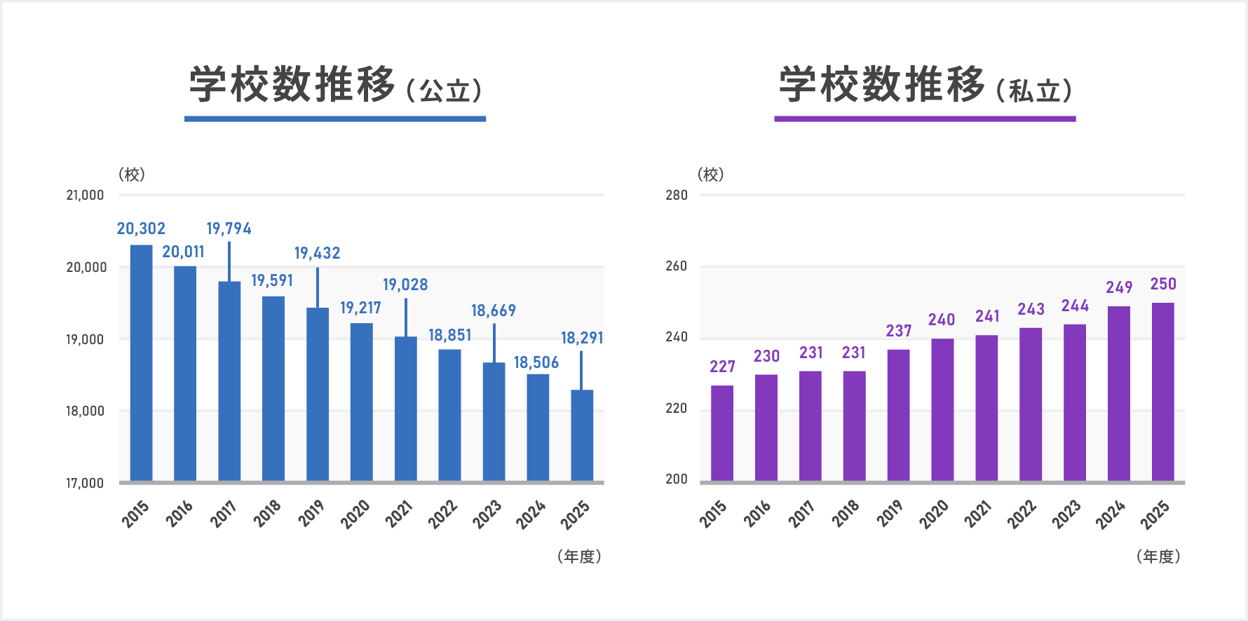 学校数は公立では減少傾向が続いているのに対し、私立では緩やかな増加傾向が見られる