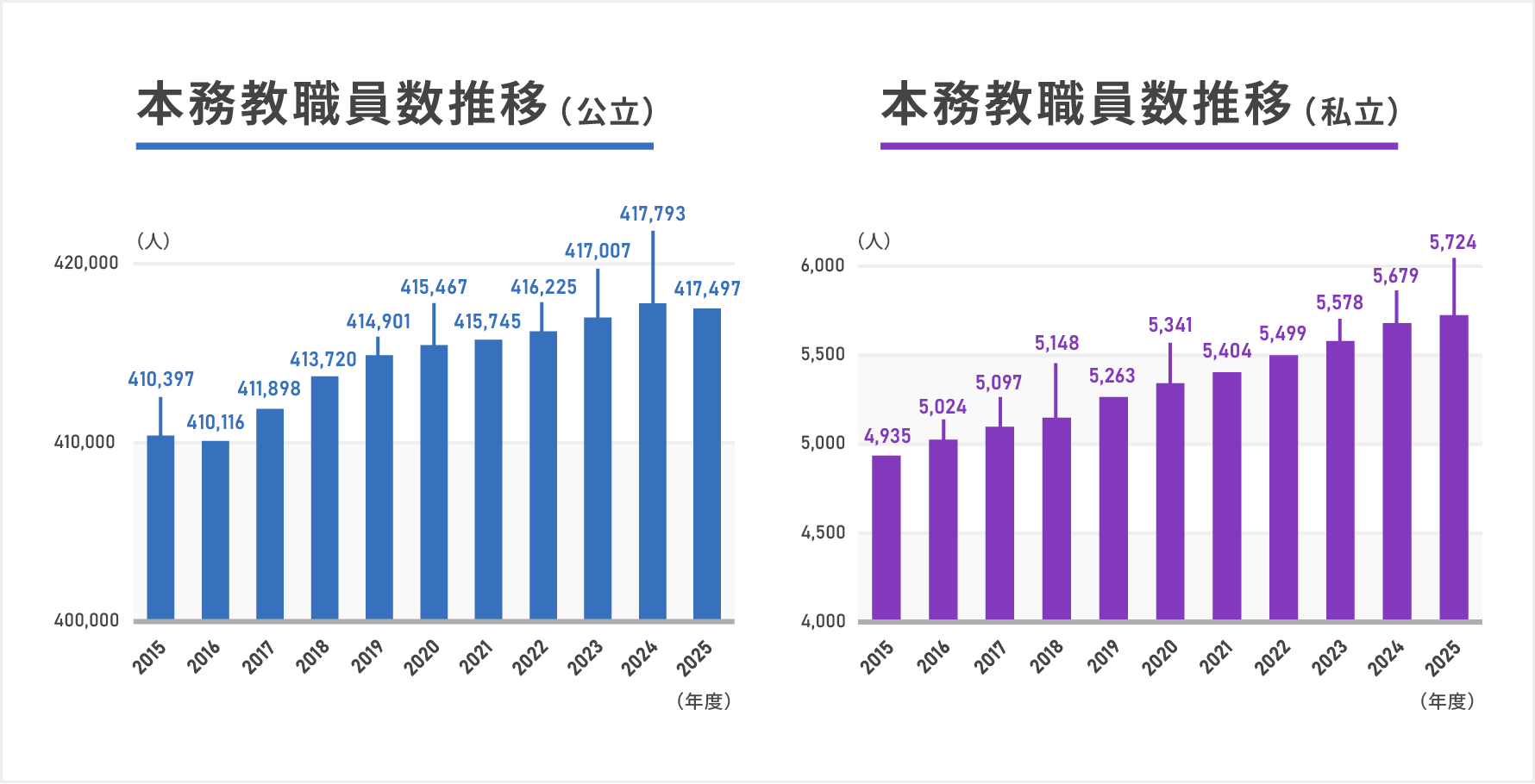教職員数は、公立・私立共に長期的には増加傾向にある