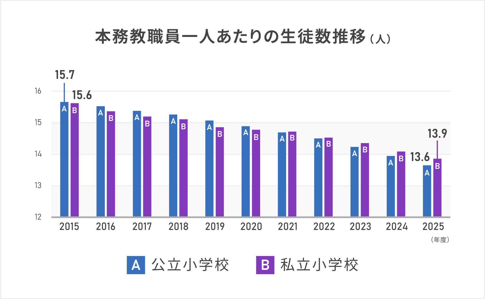 2025年度データにおける教職員1人あたりの生徒数は、公立が13.6人、私立が13.9人とほぼ同数となっており2015年度における同数値は公立で15.7人、私立では15.6人で、公立と私立ともに生徒あたりの教職員を増やしている傾向がうかがえる