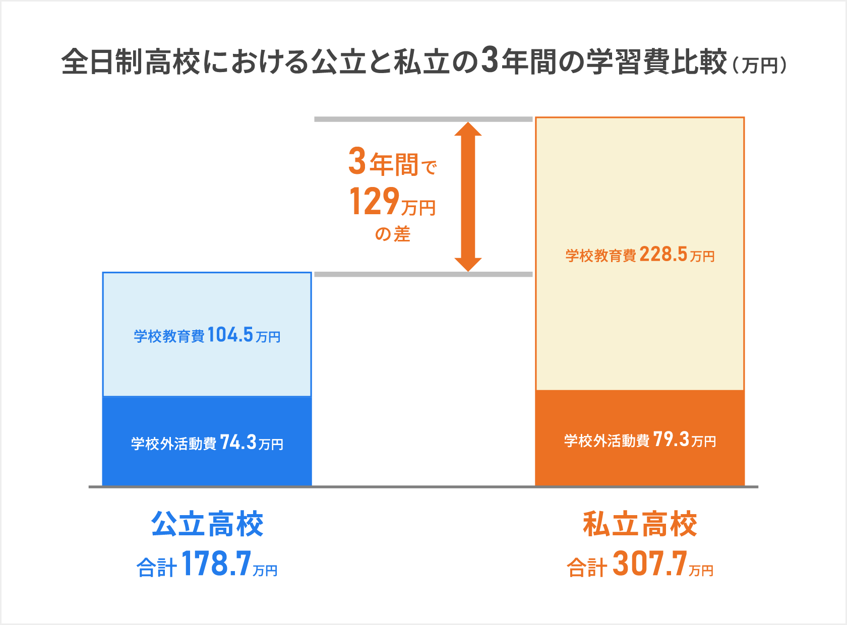 全日制高校における公立と私立の3年間の学習費比較（万円）を示した図