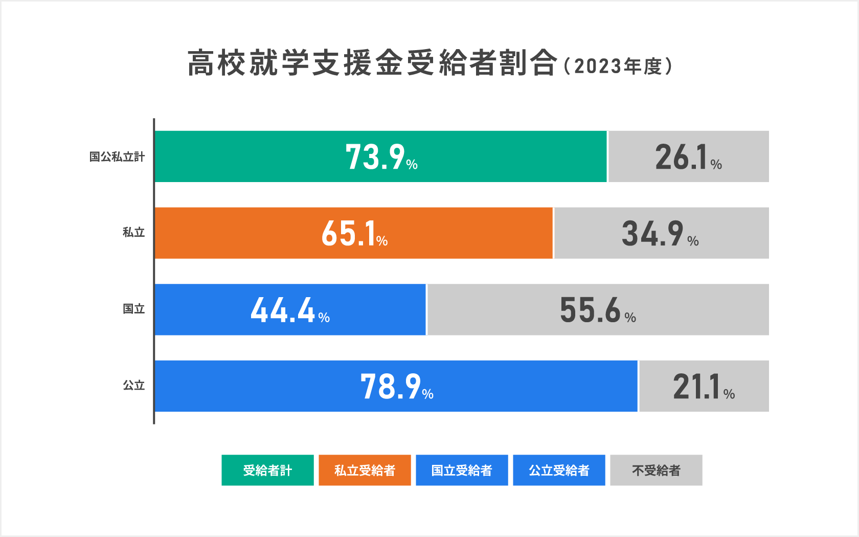 高校就学支援金受給者割合（2023年度）を示した図
