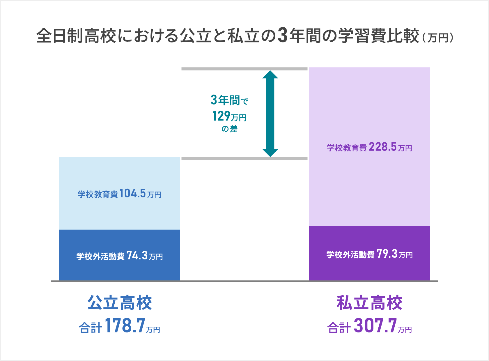 「全日制高校における公立と私立の3年間の学習費比較(万円)」『令和5年度子供の学習費調査』文部科学省『令和5年度子供の学習費調査』によると3年間の学習費の平均は全日制公立高校では178.7万円で全日制高校は307.7万円となっており129万円もの差がある