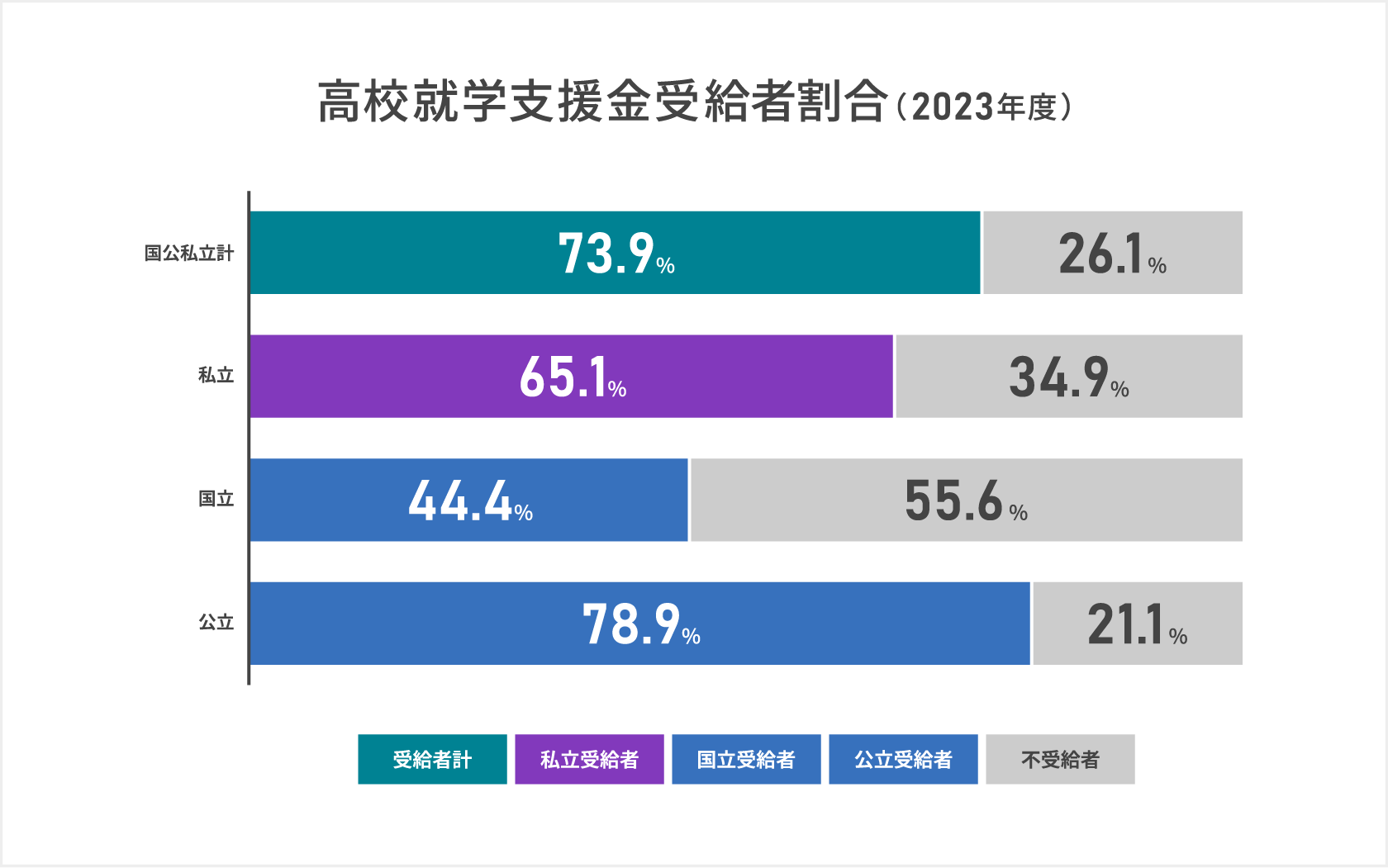 「高校就学支援金受給者割合(2023年度)」2023年度に高等学校等就学支援金制度を利用している人(受給者)は高校就学者全体では73.9%と約3/4の高校就学者が利用しており内訳を見ると私立では約2/3(65.1%)で所得制限の影響が大きいものと推察され2026年度からは所得制限が撤廃により受給者の割合は上昇し私立高校を選ぶ人の割合も増加すると予測される