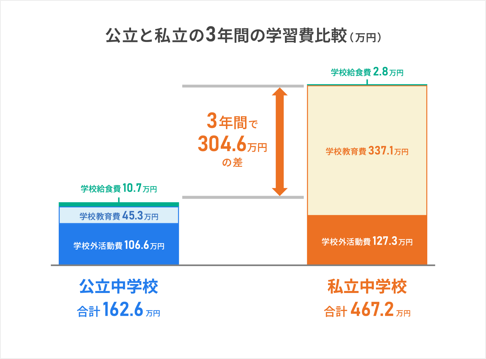 公立と私立の3年間の学習費比較(万円)を示した図