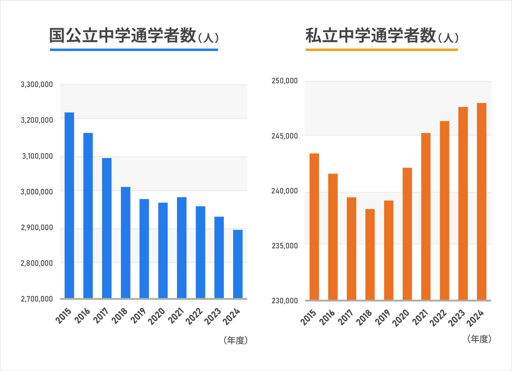 国公立中学通学者数と私立中学通学者数を示した棒グラフ