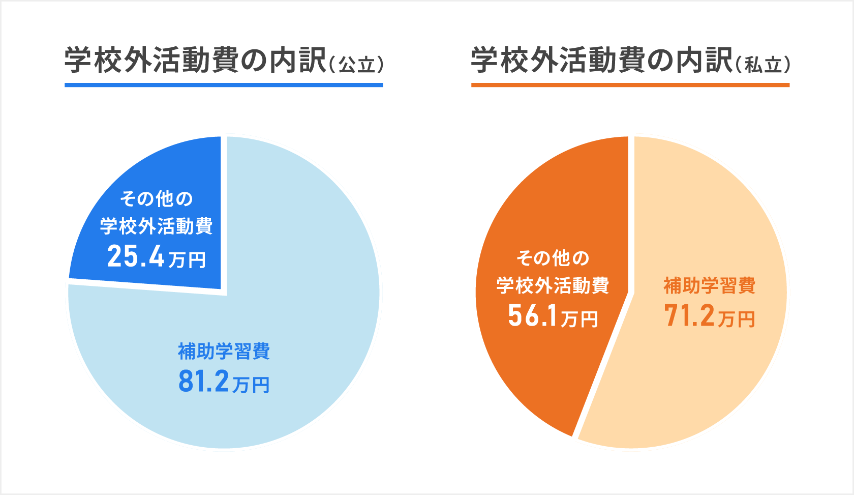 公立中学通学者と私立中学通学者の学校外活動費の内訳を示した円グラフ