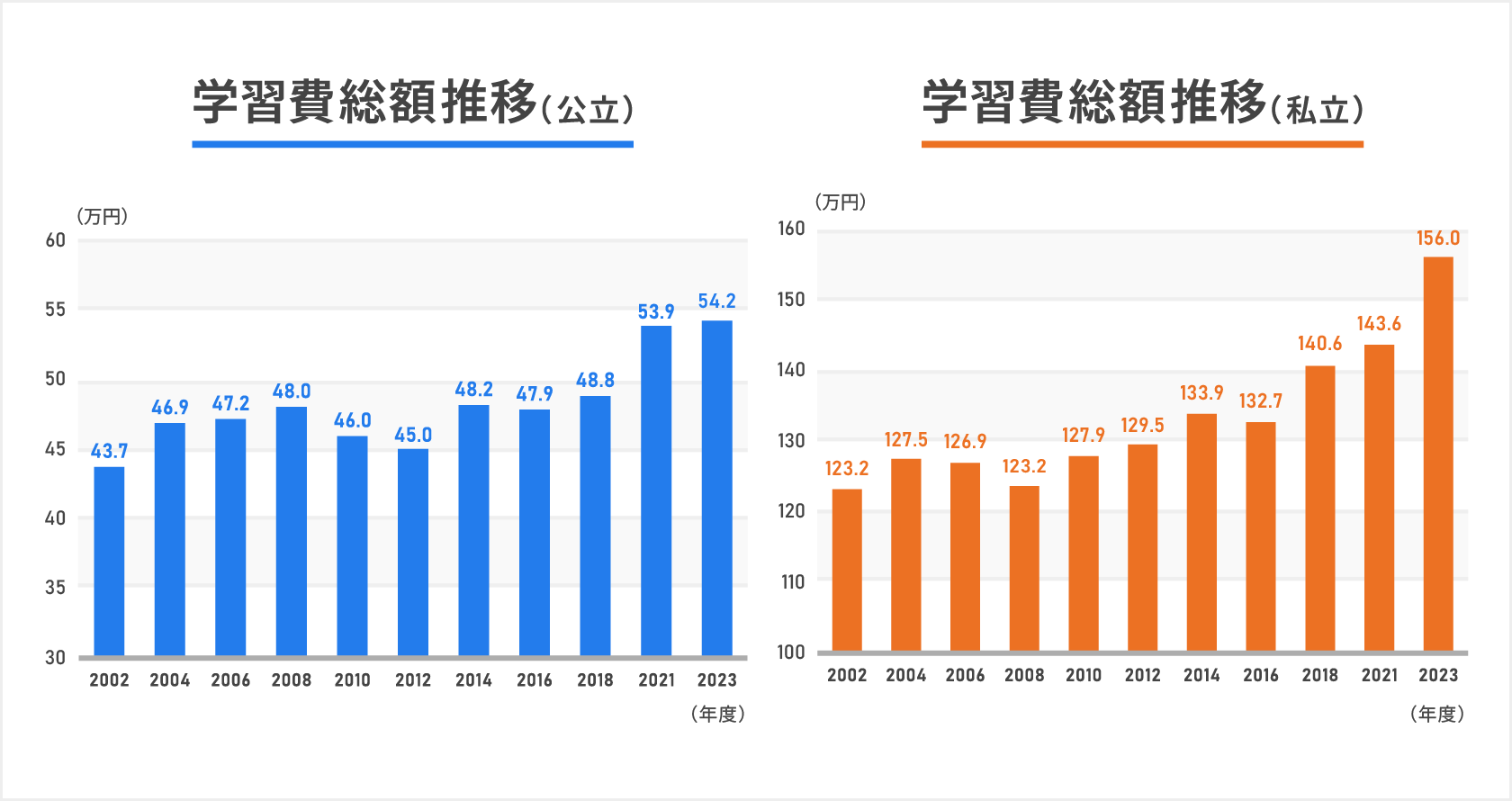 公立中学校と私立中学校の学習費総額推移を示した棒グラフ