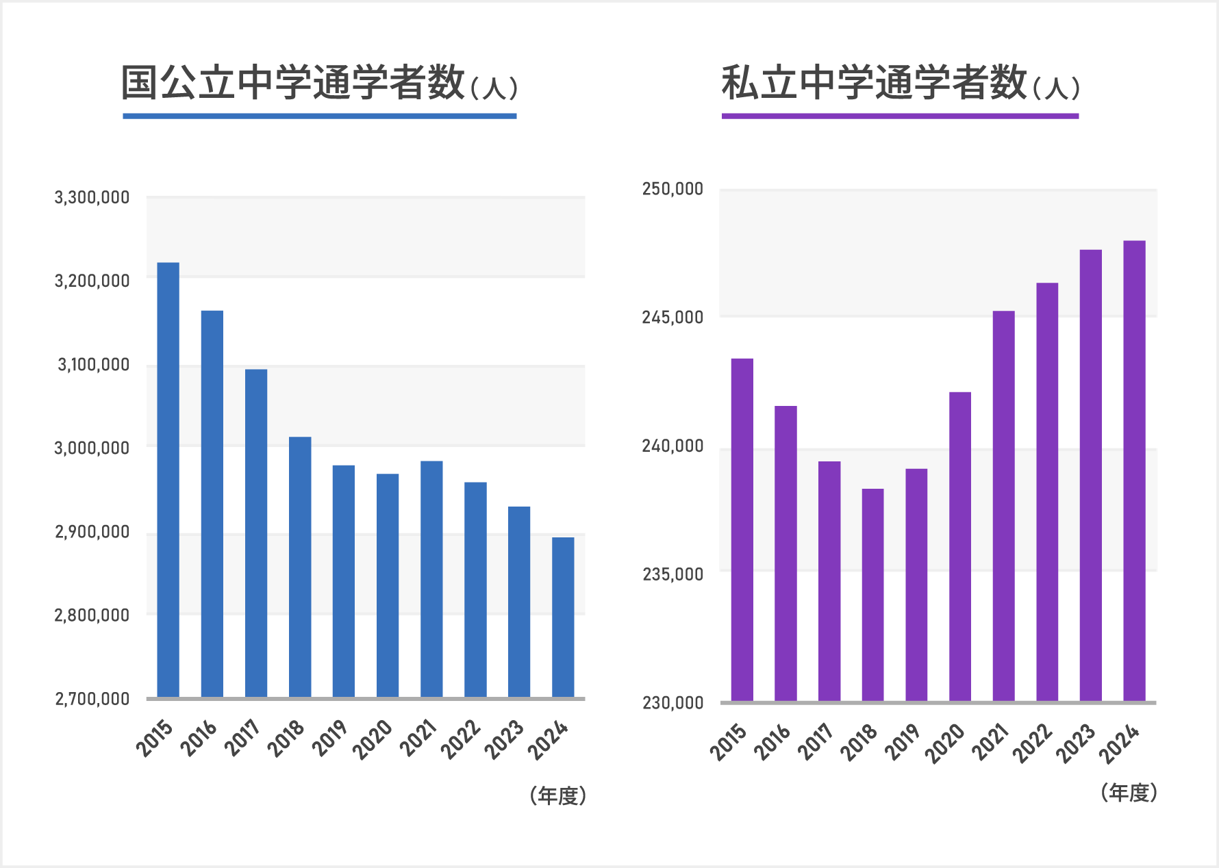 「国公立中学通学者数と私立中学通学者数」文部科学省の『令和6年度学校基本調査』によると2024年度の在学者数は国公立中学校は289.3万人で私立中学校は24.8万人であり2015年度の在学者数と比較すると国公立では10.2%と減少し私立では1.9%の増加で私学選好の傾向となっている