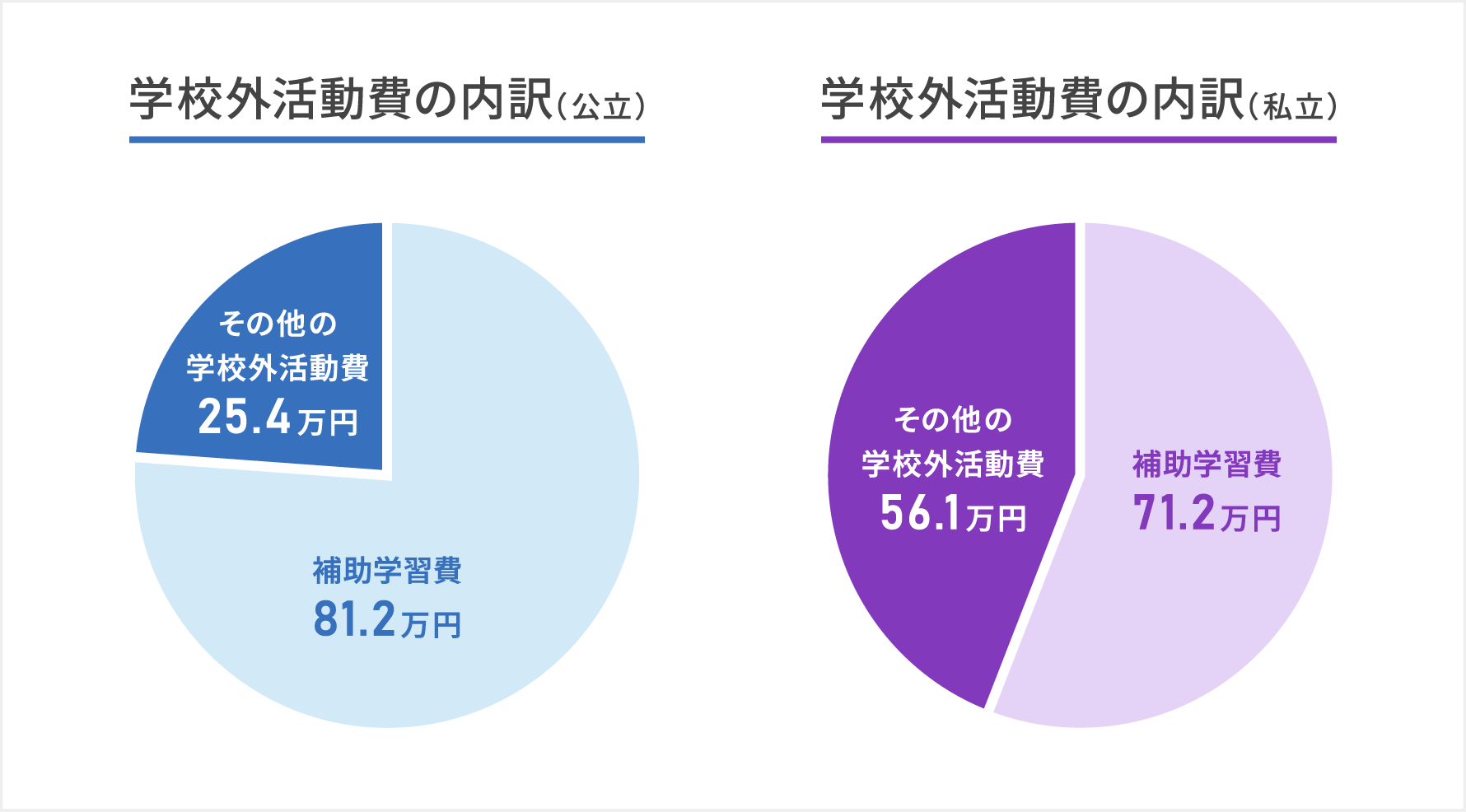 「公立中学と私立中学での学校外活動費の内訳」中学校の学校外活動費は公立中学校通学者が3年間で106.6万円なのに対して私立中学校通学者は127.3万円とさほどの違いはないが内訳としては私立校に通っていても公立校通学者と同程度の補助学習費用として通塾費用や通信教育費用が掛かっている