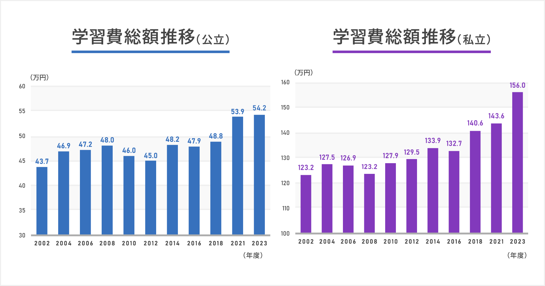 「公立中学校と私立中学校の学習費総額推移」2002年度と2023年度の1年間の学習費総額を比較すると公立中学校で24%増加し私立中学校で27%増加があり同時期の補助学習費の増加は公立でプラス21%で私立はプラス24%となっている