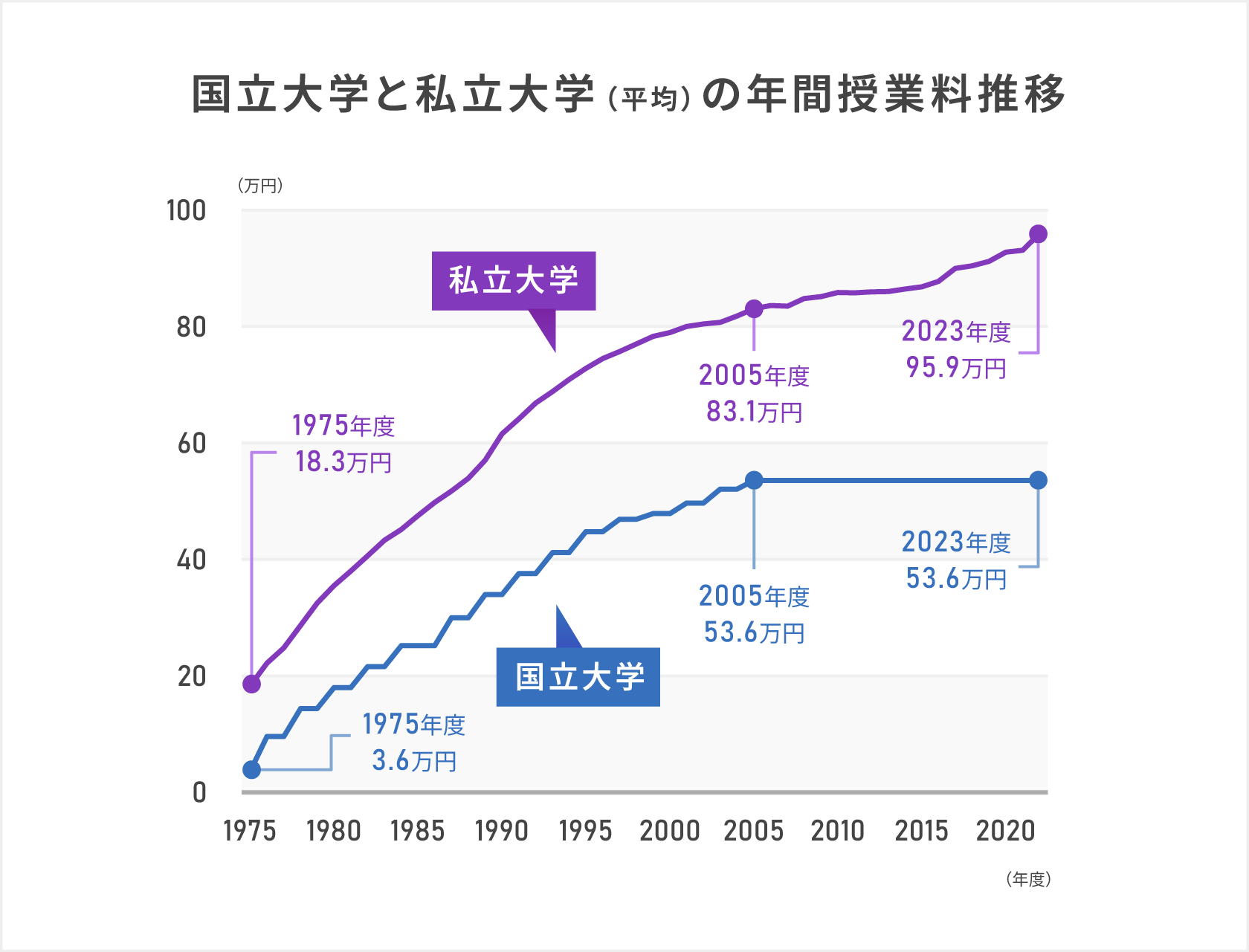 国立大学と私立大学（平均）の年間授業料推移を説明しているグラフ