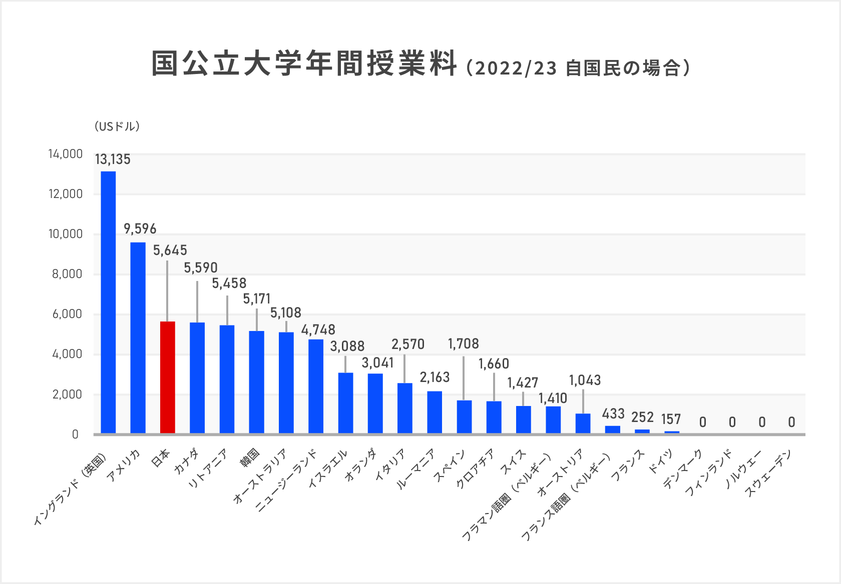OECD（経済協力開発機構）調査による、2022/23年における主要国における大学の平均授業料（年額）のグラフで、日本の大学授業料は中位レベルであることを説明している