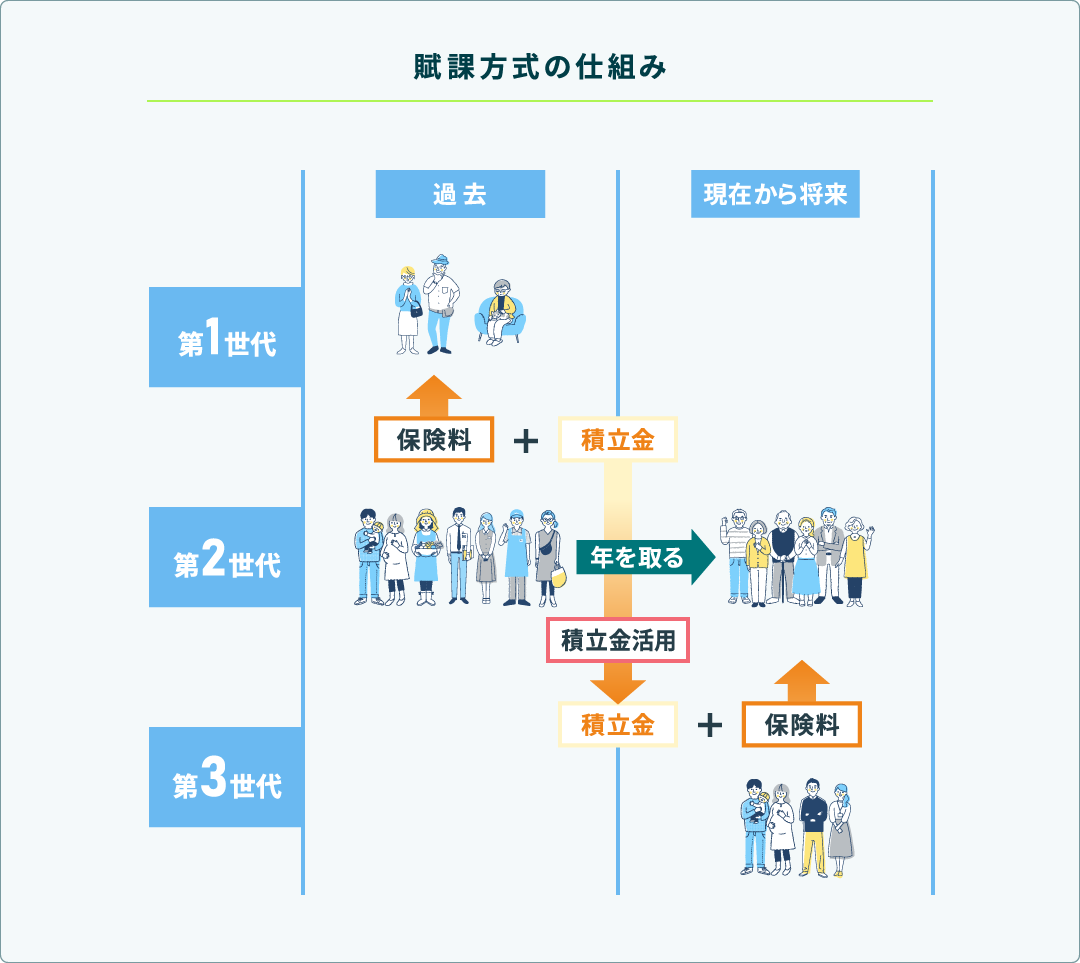賦課方式の仕組み