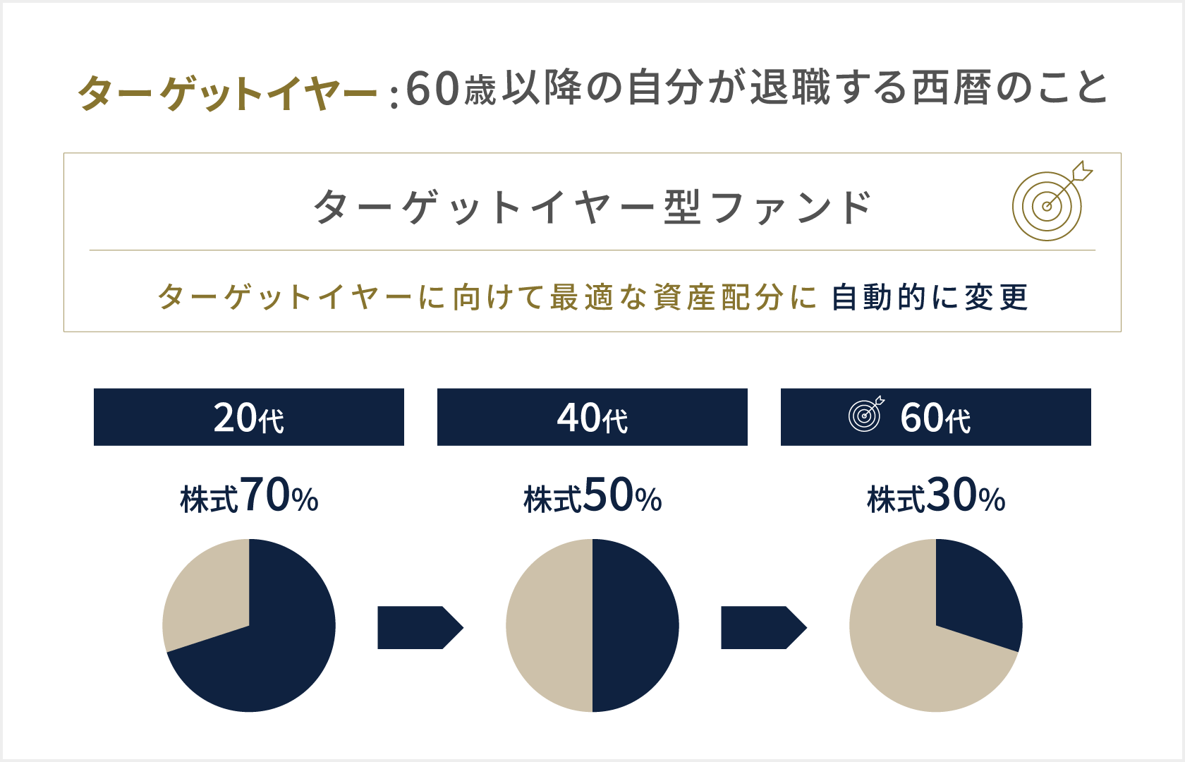 『ターゲットイヤーファンド型ファンド』ターゲットイヤーを定年退職の年齢に設定し退職年度に向かって徐々にリスクが下がっていくように自動的にコントロールされ運用に手間をかけずに資産形成が可能な非常に便利なファンド。