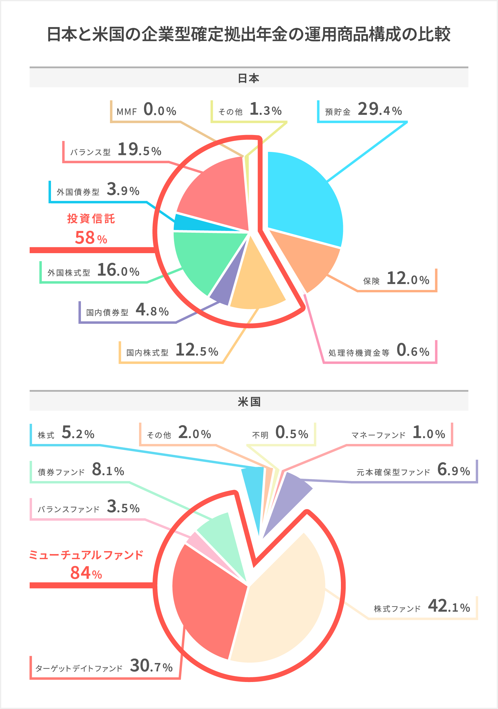『日本と米国の企業型確定拠出年金の運用商品構成の比較』日本の運用商品構成は預貯金以外では投資信託の比率（58％）が高く、米国はミューチュアルファンドの比率（84％）が高い。