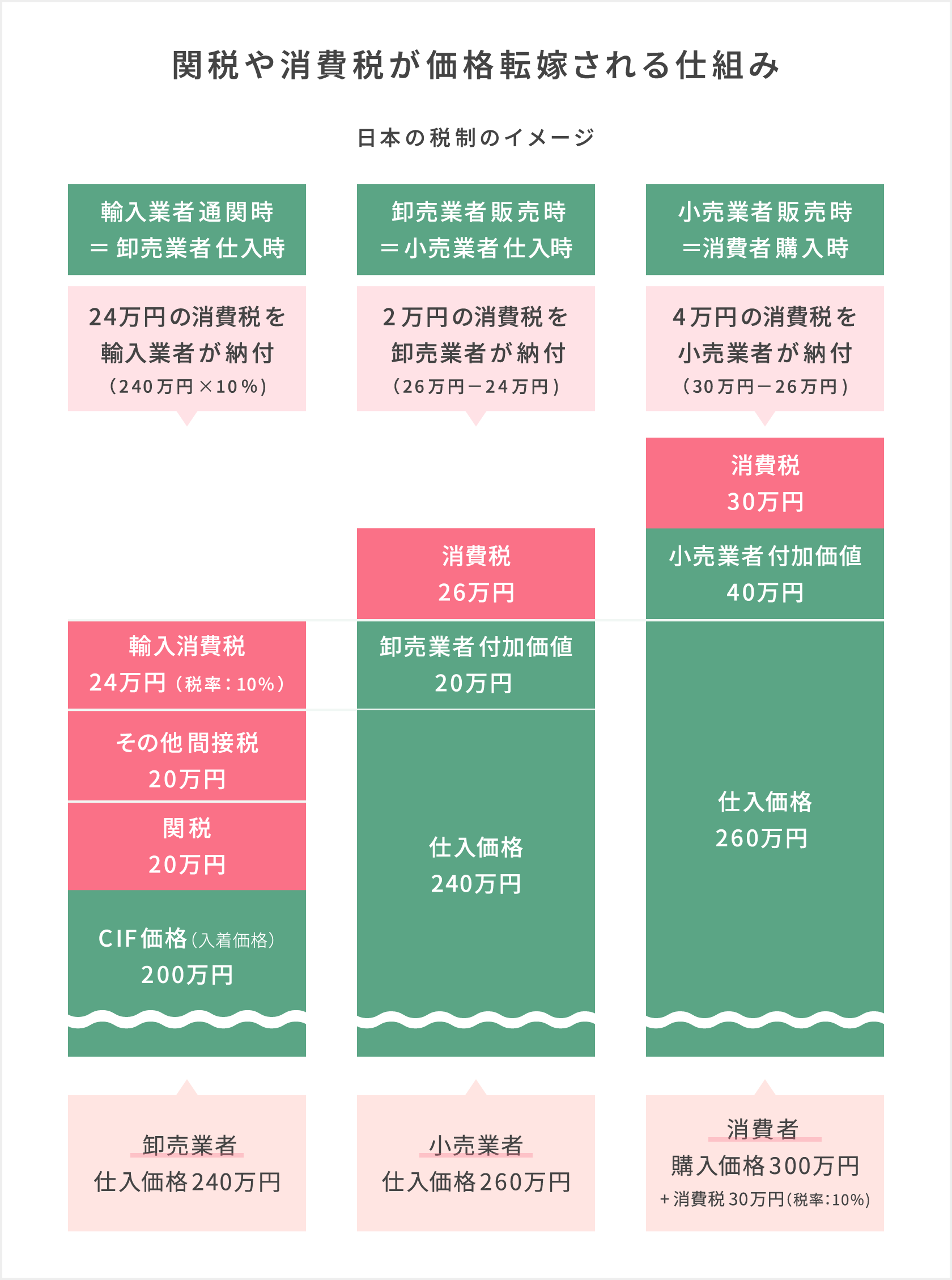 『関税や消費税が価格転嫁される仕組み』日本の税制のイメージ