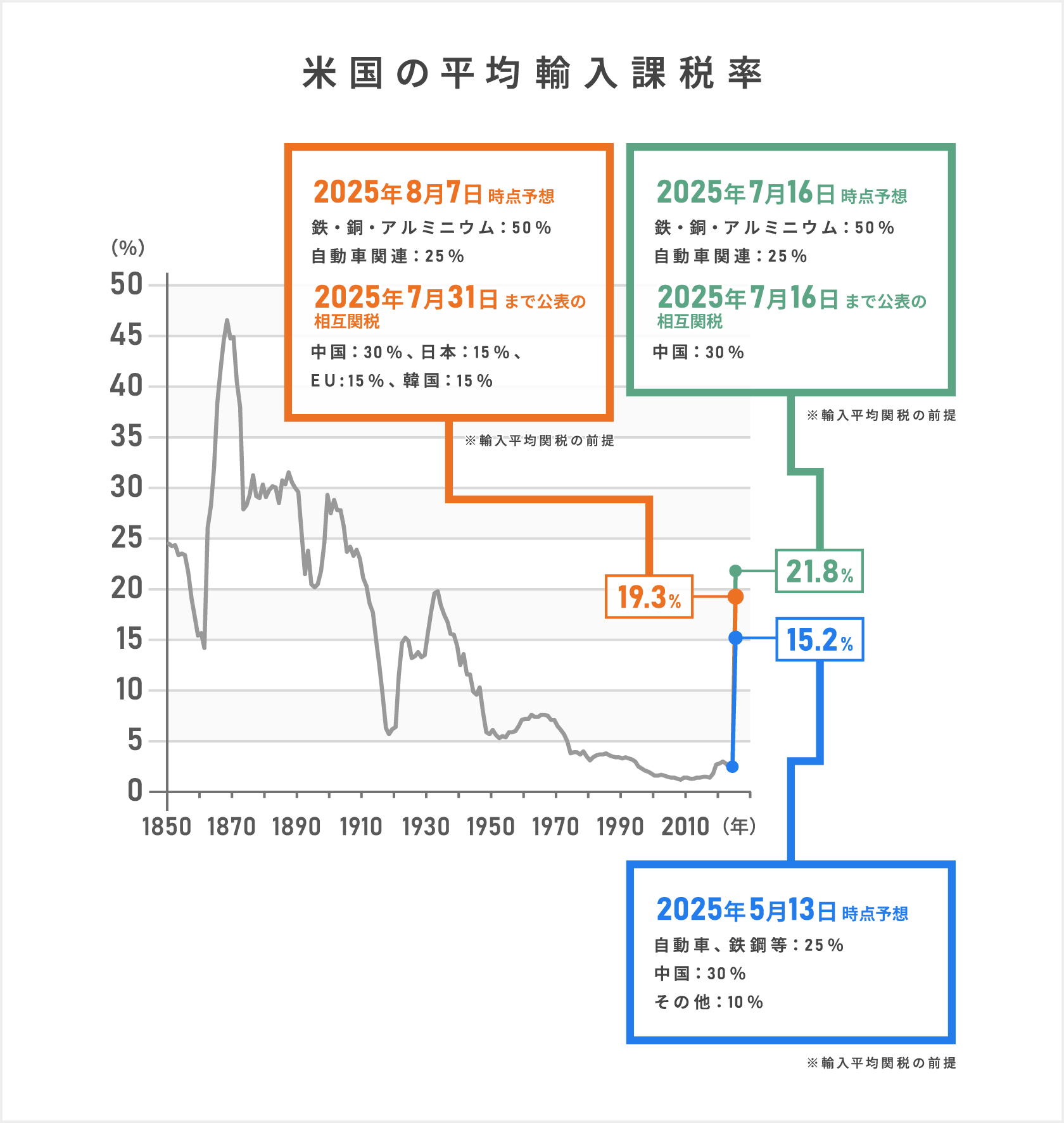 「米国の平均輸入課税率」1850年からの米国の平均輸入課税率のうち直近である2025年の変動において、2025年5月13日時点の予想では、輸入平均関税の前提が自動車、鉄鋼などが25パーセント、中国の相互関税は30パーセント、その他の相互関税が10パーセントであるため、米国の平均輸入課税率は、15.2パーセントであった。次に、2025年7月16日時点の予想では、輸入平均関税の前提が鉄・銅・アルミニウムが50パーセント、自動車関連が25パーセント、2025年7月16日まで公表の中国の相互関税は30パーセントであるため、米国の平均輸入課税率は、21.8パーセントであった。次に、2025年8月7日時点の予想では、輸入平均関税の前提が鉄・銅・アルミニウムが50パーセント、自動車関連は25パーセント、2025年7月31日まで公表の相互関税は、中国が30パーセント、日本が15パーセント、EUが15パーセント、韓国が15パーセントであるため、米国の平均輸入課税率は、19.3パーセントとなった。