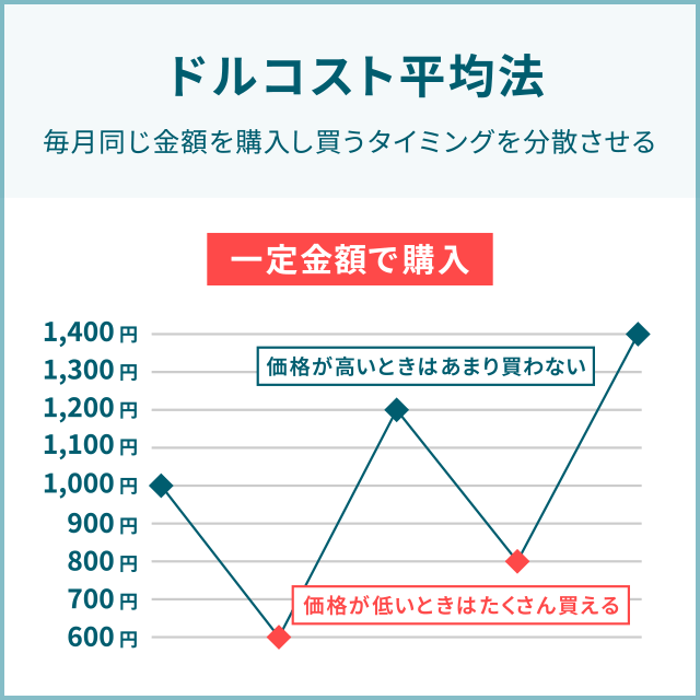 「ドルコスト平均法」とは、毎月同じ金額を購入して買うタイミングを分散させる資産形成に向いた投資手法のこと