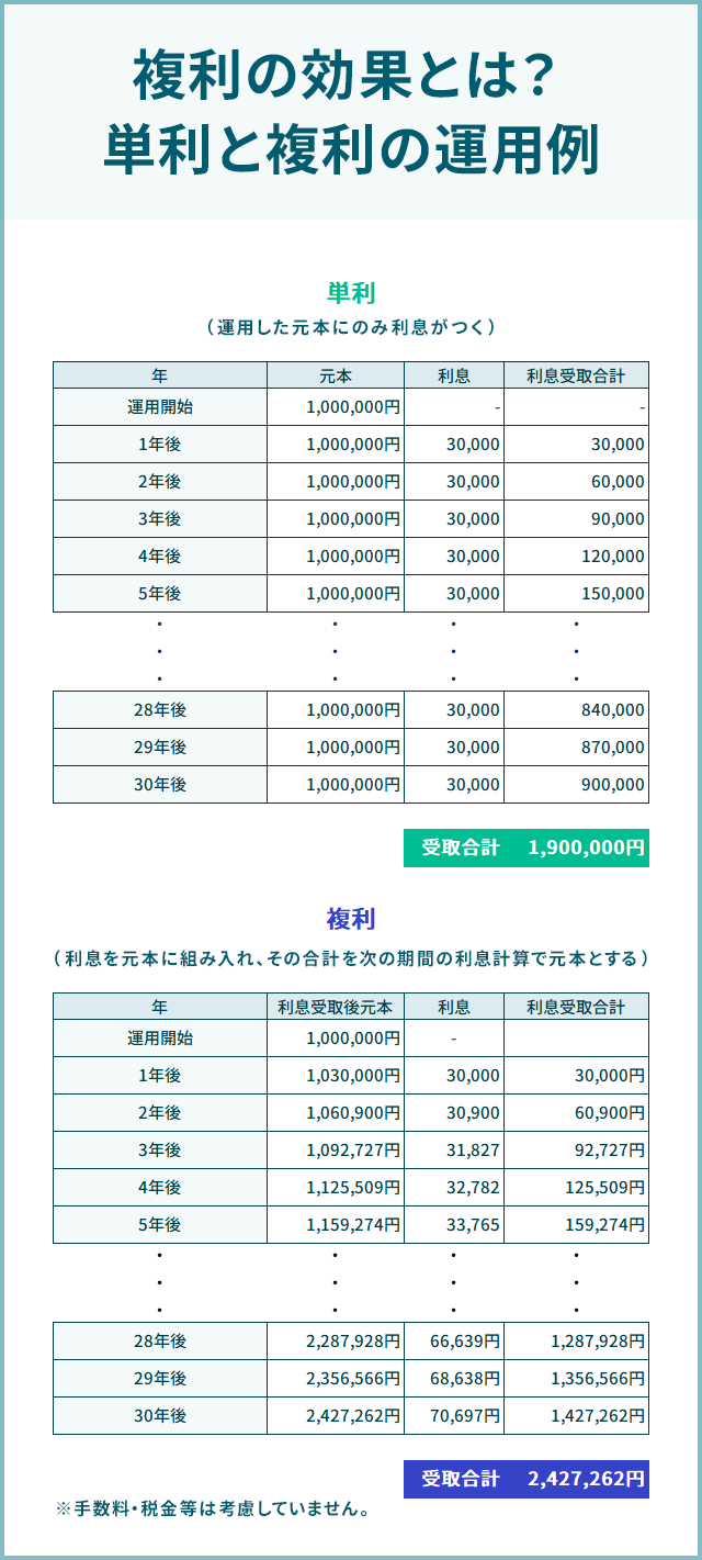 複利の効果とは?単利と複利の運用例