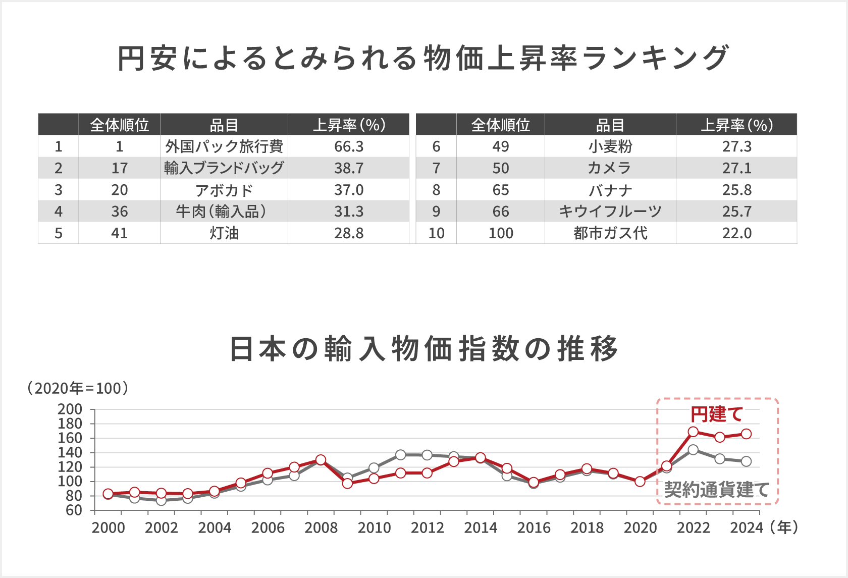 「円安によるとみられる物価上昇率ランキング」「日本の輸入物価指数の推移」円安が進行することで日本の輸出企業は競争力を高める一方、輸入品の価格が上昇し食品やエネルギーのコストが増加。消費者の負担は大きくなる。為替の変動は経済全体に多面的な影響を与えている。