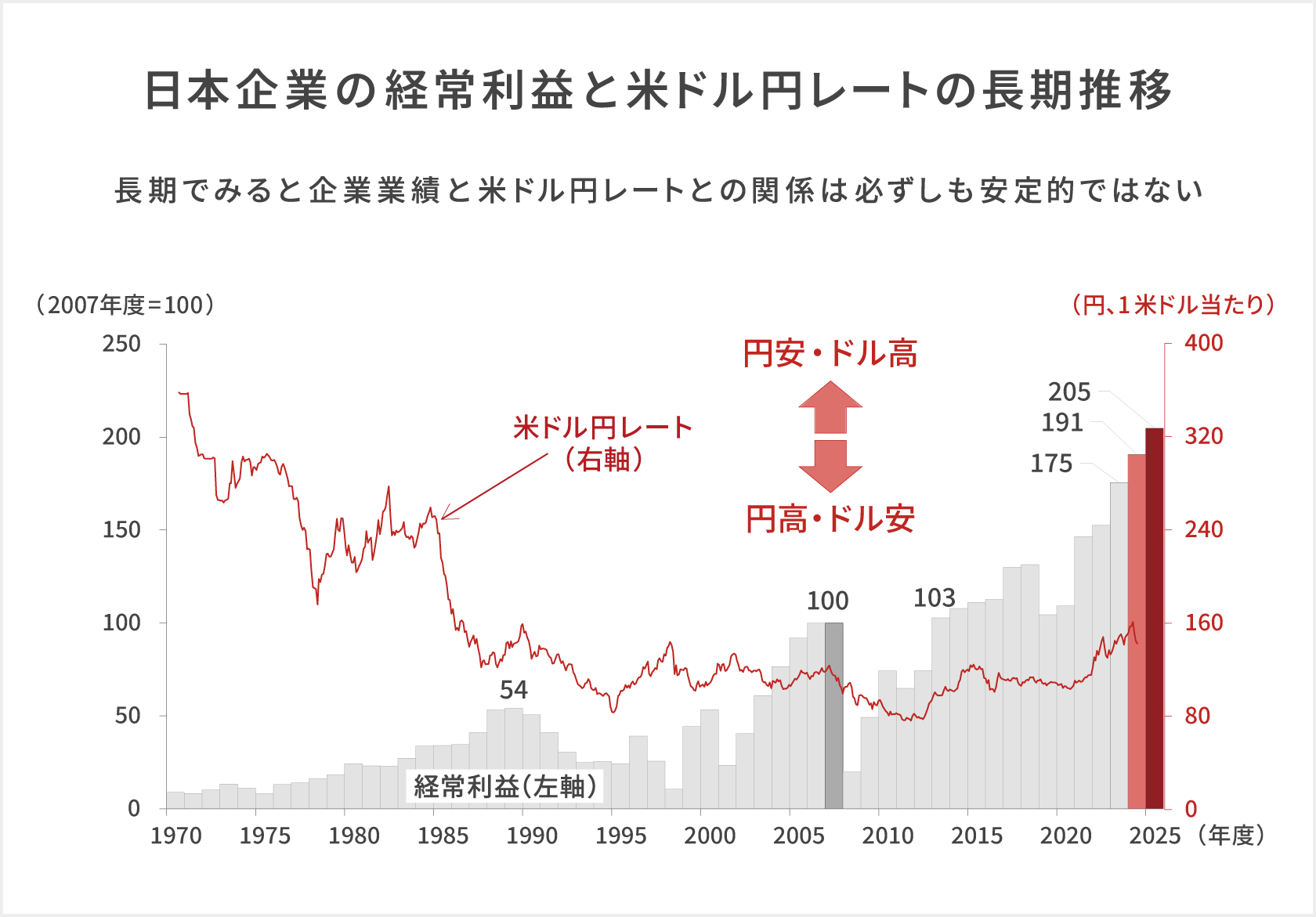 「日本企業の経常利益と米ドル円レートの長期推移」長期でみると企業業績と米ドル円レートとの関係は必ずしも安定的ではなく2000年から2023年のデータによると円高が12回あった中で経常減益は3回のみ。これらはリーマンショックや東日本大震災や新型コロナの影響などの要因によるもの。