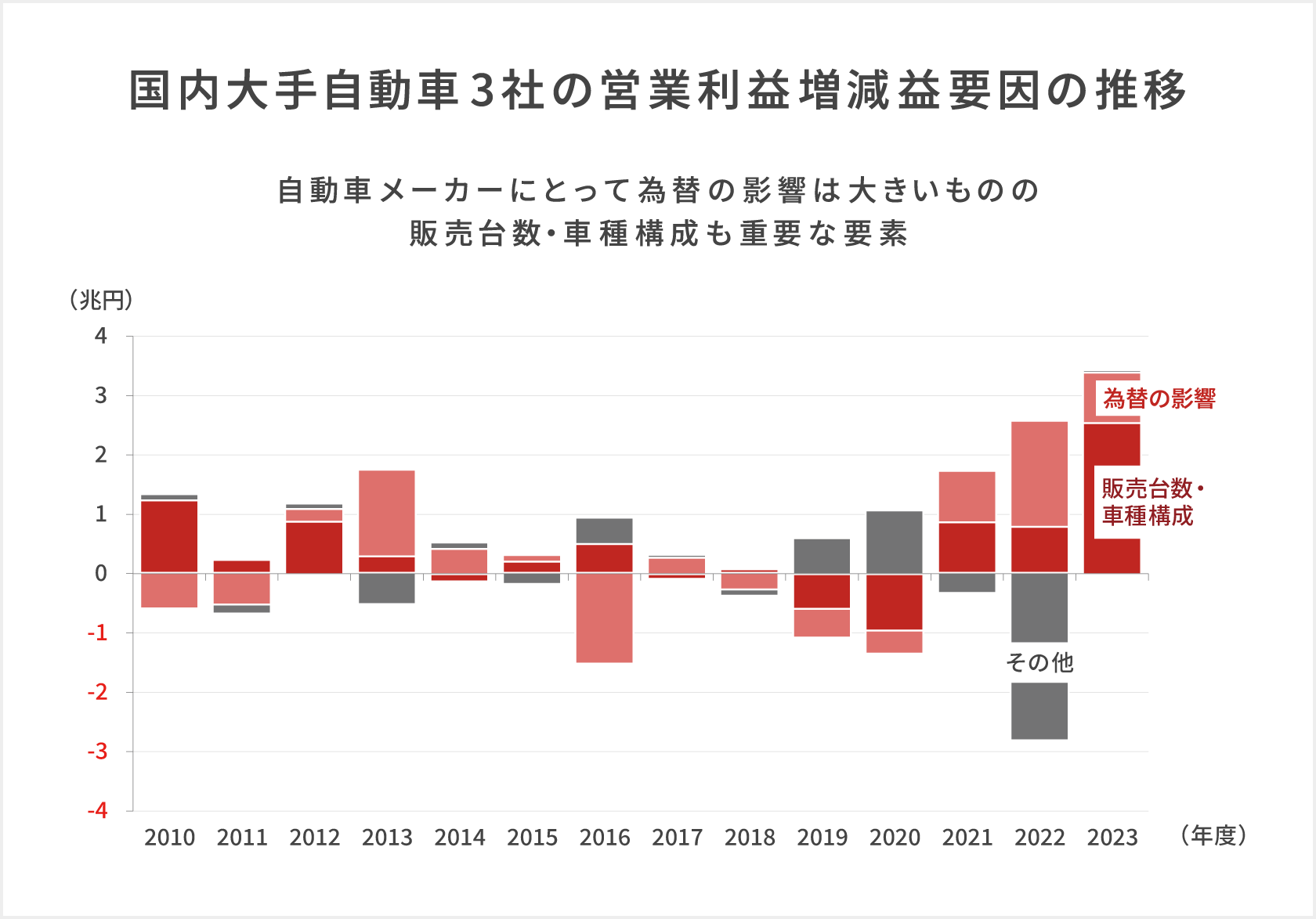 「国内大手自動車3社の営業利益増減益要因の推移」自動車業界は為替変動の影響を受けやすいが、営業利益の影響にはそれ以外の要因も大きい。多くの自動車メーカーは現地通貨で部品調達や販売し為替リスクを管理することで競争力を維持。このため、為替の影響は相対的に小さくなる。