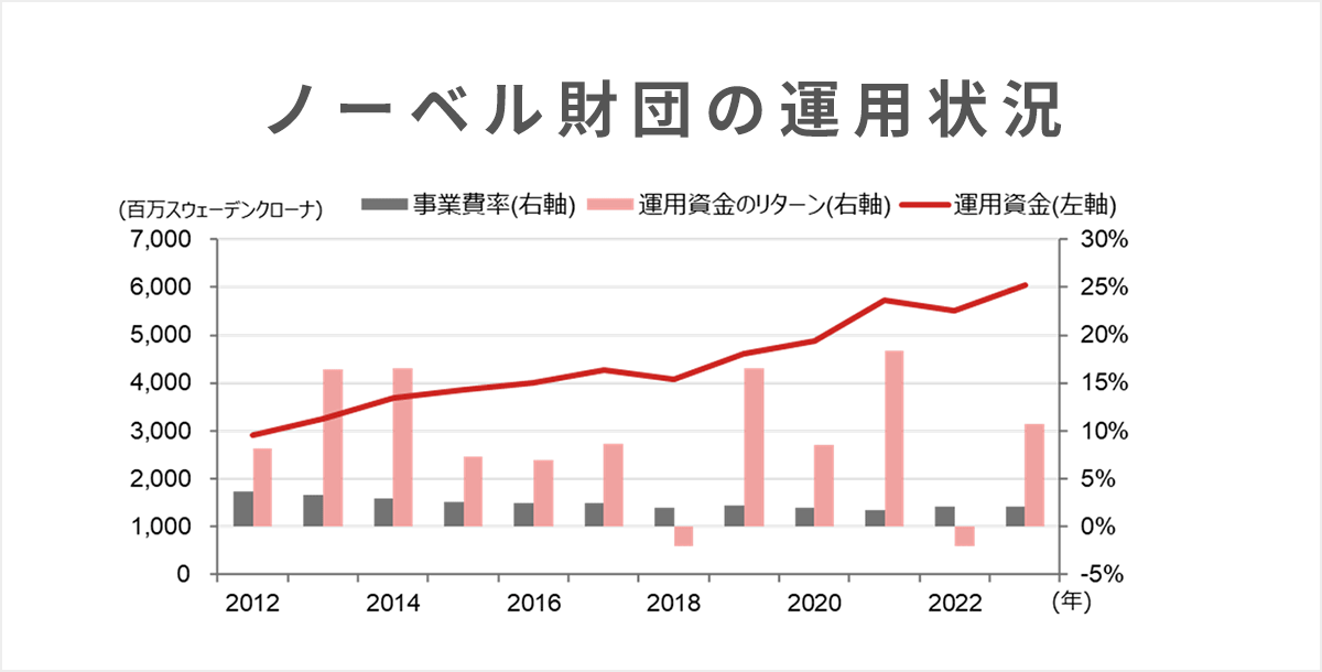 2012年から2023年までのノーベル財団の運用結果の棒グラフ