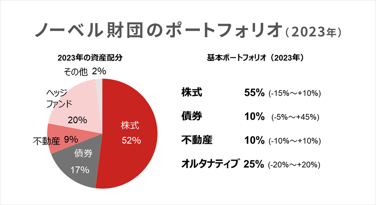 ノーベル財団のポートフォリオ（2023年）の保有資産の内訳は株式55％、債券10％、不動産10％、オルタナティブ25％を長期分散投資を示しているグラフ